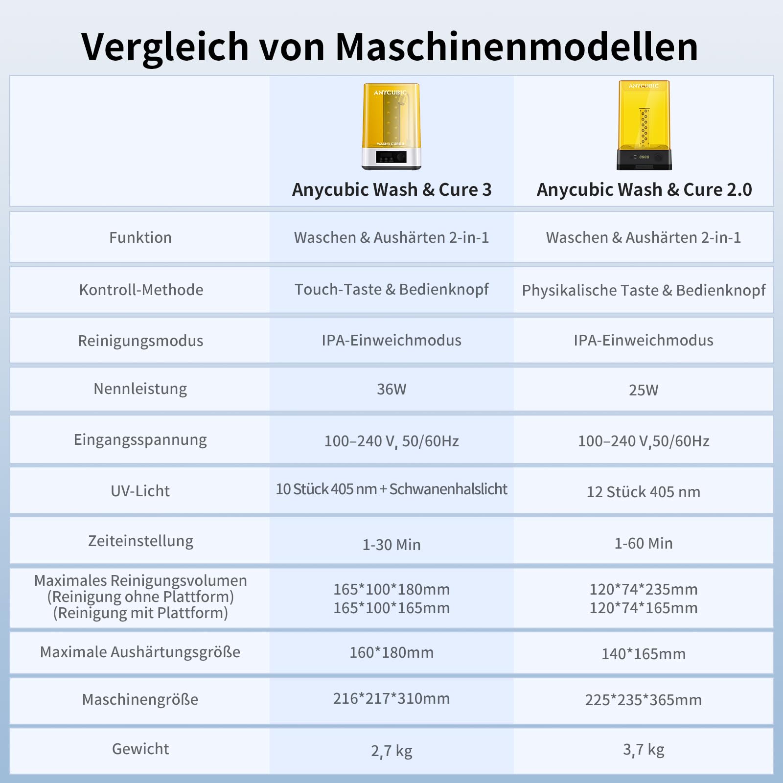 ANYCUBIC Wash & Cure 3 für LCD/DLP/SLA Resin 3D Drucker Modell, 2 in 1 Wascheimer und UV Durchhärtegerät für Photon Mono 2/4K/Halot-One/Mars 3/3 Pro/Mars 4/4 Ultra, Wasch Größe 165 * 100 * 180mm