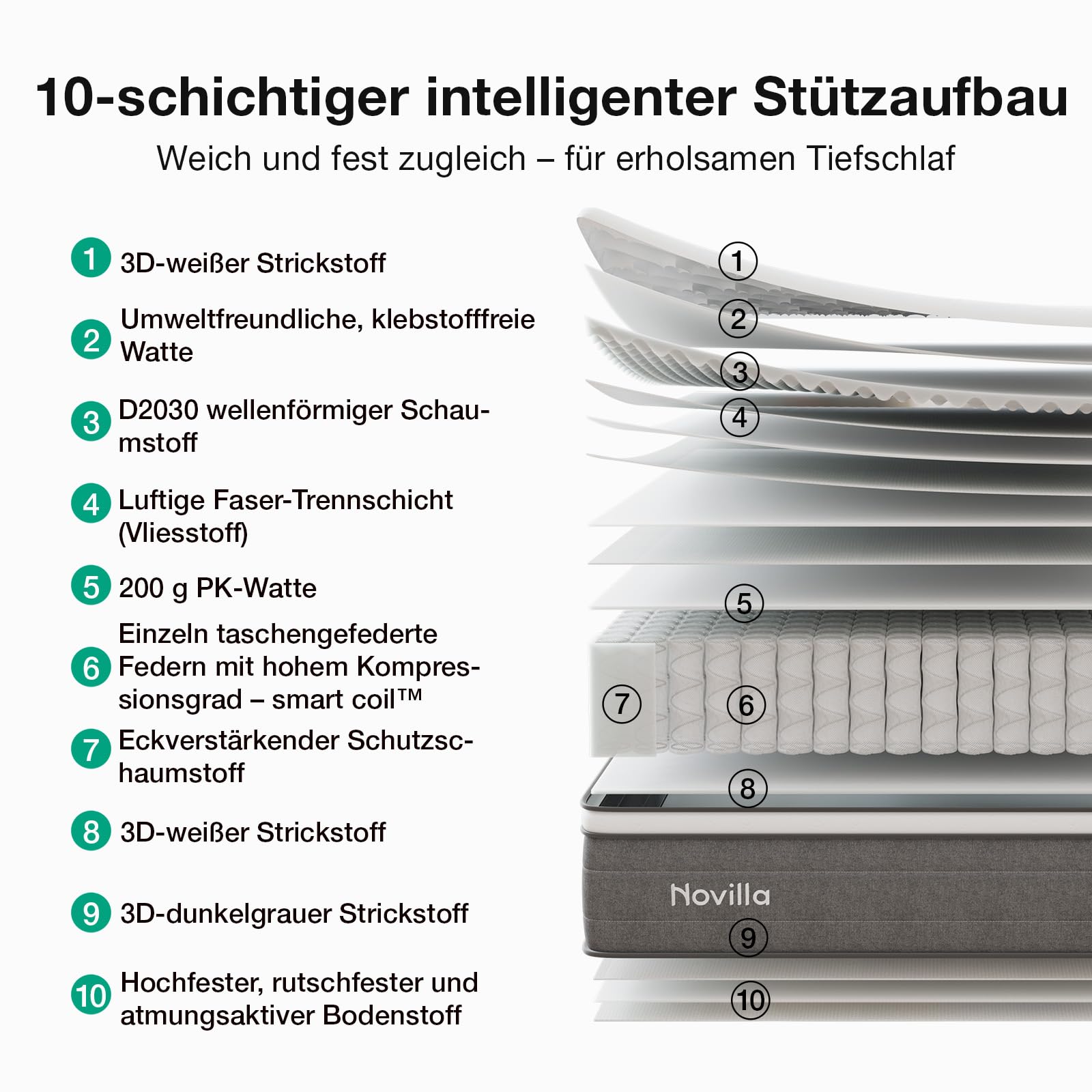Novilla Matratze 90x200, H3 7 Zonen Taschenfederkernmatratze für gezielte Unterstützung, Wellenförmige Komfortschaumschicht für verbesserte Atmungsaktivität, Öko-Tex Zertifiziert, Höhe 22 cm