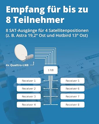 Multiswitch 17/8