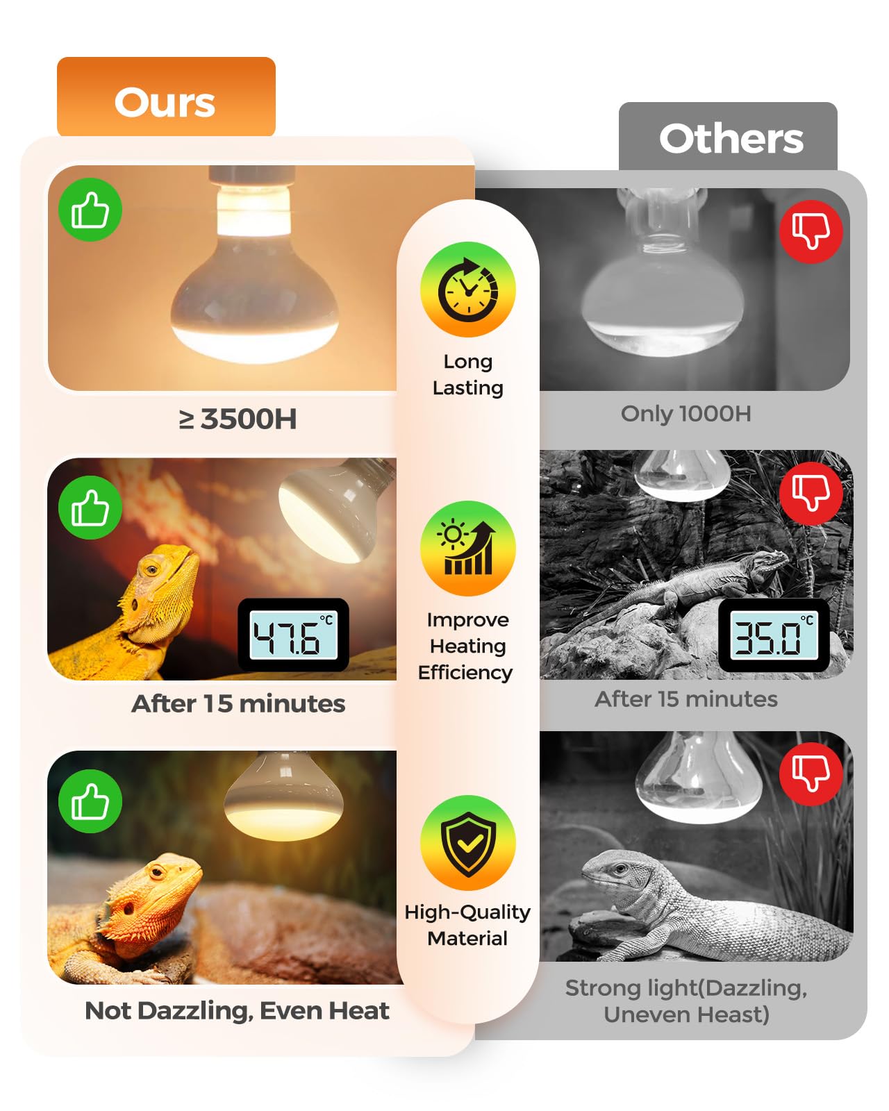 Reptile Heat Lamp, Simulate Natural Sunlight Heat Light Bulbs 2 Pack 100W Amphibians Basking Heat Lamp Bulbs for Reptiles, Bearded Dragon, Lizard, Turtle, Chicken - image 6