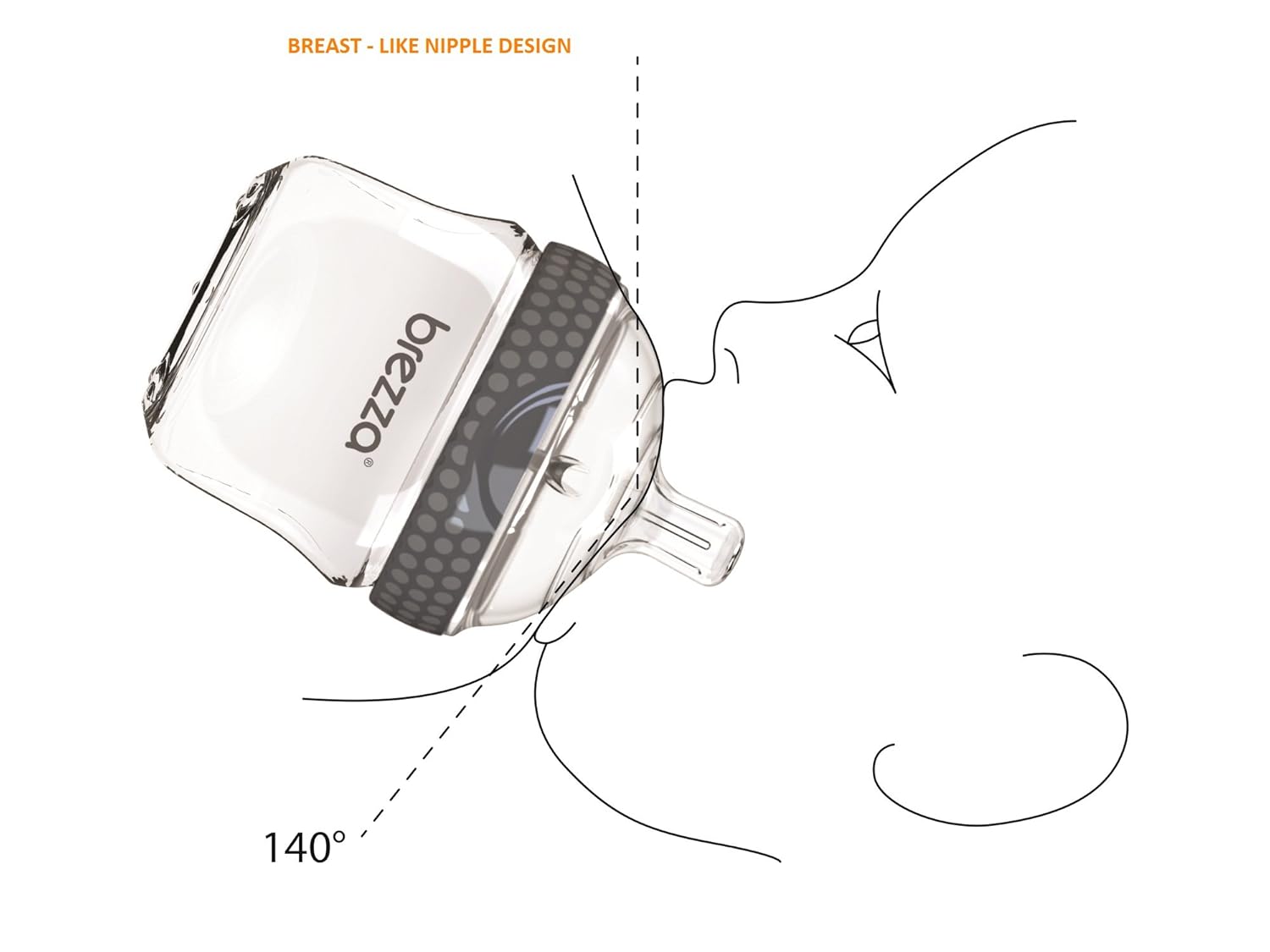 Diagram illustrating Baby Brezza breast-like nipple design and 140-degree feeding angle