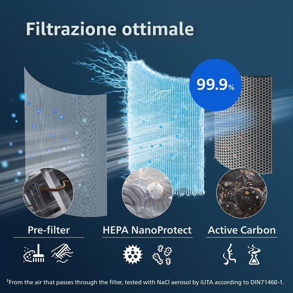 Philips Genuine 3-in-1, NanoProtect HEPA, Carbone Attivo e Pre-filtro, durata 12 Mesi, Compatibile con AC1715 & AC1711, Protegge da polline, polvere, forfora di animali domestici e gas (FY1700/30)