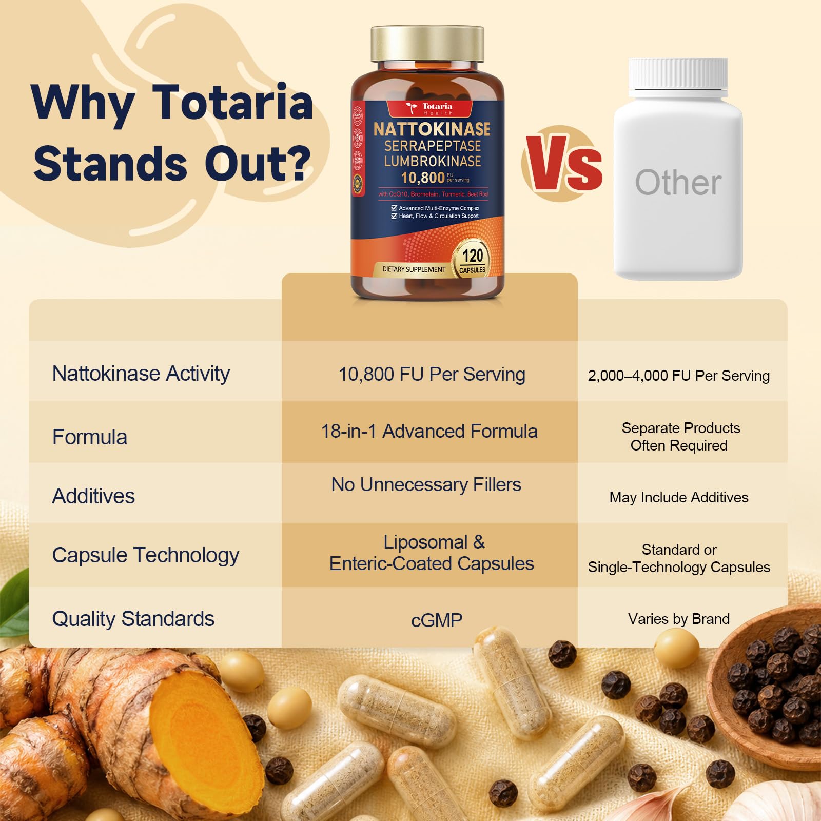 Totaria 18-in-1 Liposomal Nattokinase Supplement 10,800 FU, Non-GMO, 120 Capsules, Natural Natto Extract with Multi-enzymes Serrapeptase & Lumbrokinase, CoQ10, Beet Root, Flow + Circulation Support — Amazon image 7