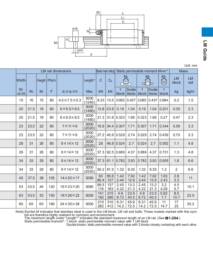 Flish HSR30A THK Linear Block for HSR30 Linear Motion Slider Rail Guide