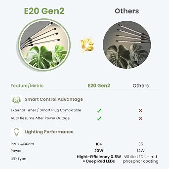 Floor Plant Lamp 12 V 660 nm Reinforced Full Spectrum LED Plant Light with 8/12/16H Timer Smart Plug Suitable & Automatic Recovery Dimmable High PPFD 320 µmol/s/m²@15 cm 20 W [Energy Class E]