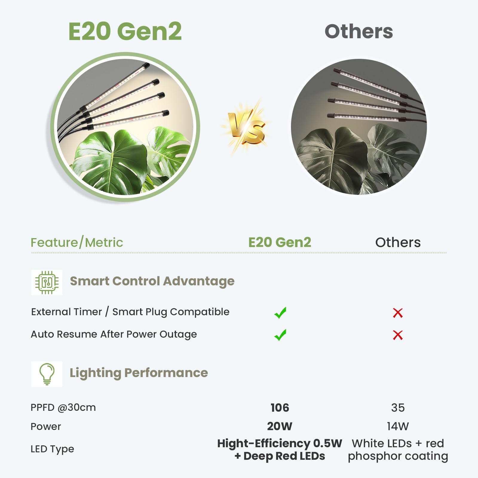 Stojąca lampa do roślin 12V, LED lampa do uprawy z pełnym spektrum wzbogaconym 660nm, timer 8/12/16H, kompatybilna z Smart Plug i automatycznym wznowieniem, ściemniana, 20W