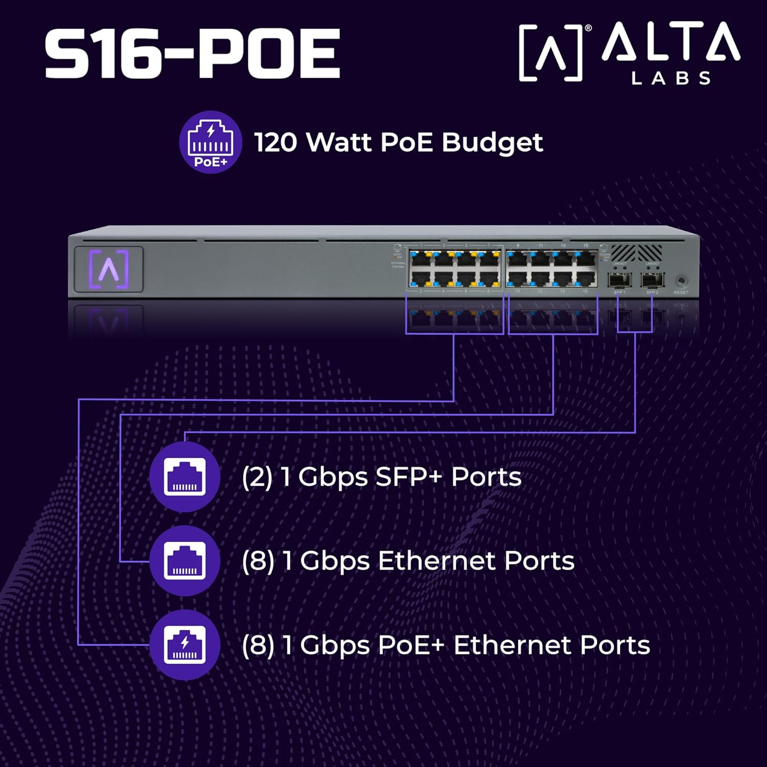 Alta Labs S16-POE Cloud-Managed PoE+ Switch w/ 16 Gigabit Ethernet Ports and 2 SFP Ports, Power Over Ethernet on 8 Ports, 120W PoE Budget, 2 SFP Ports Support Up to 1 Gbps Fiber or Copper Connections