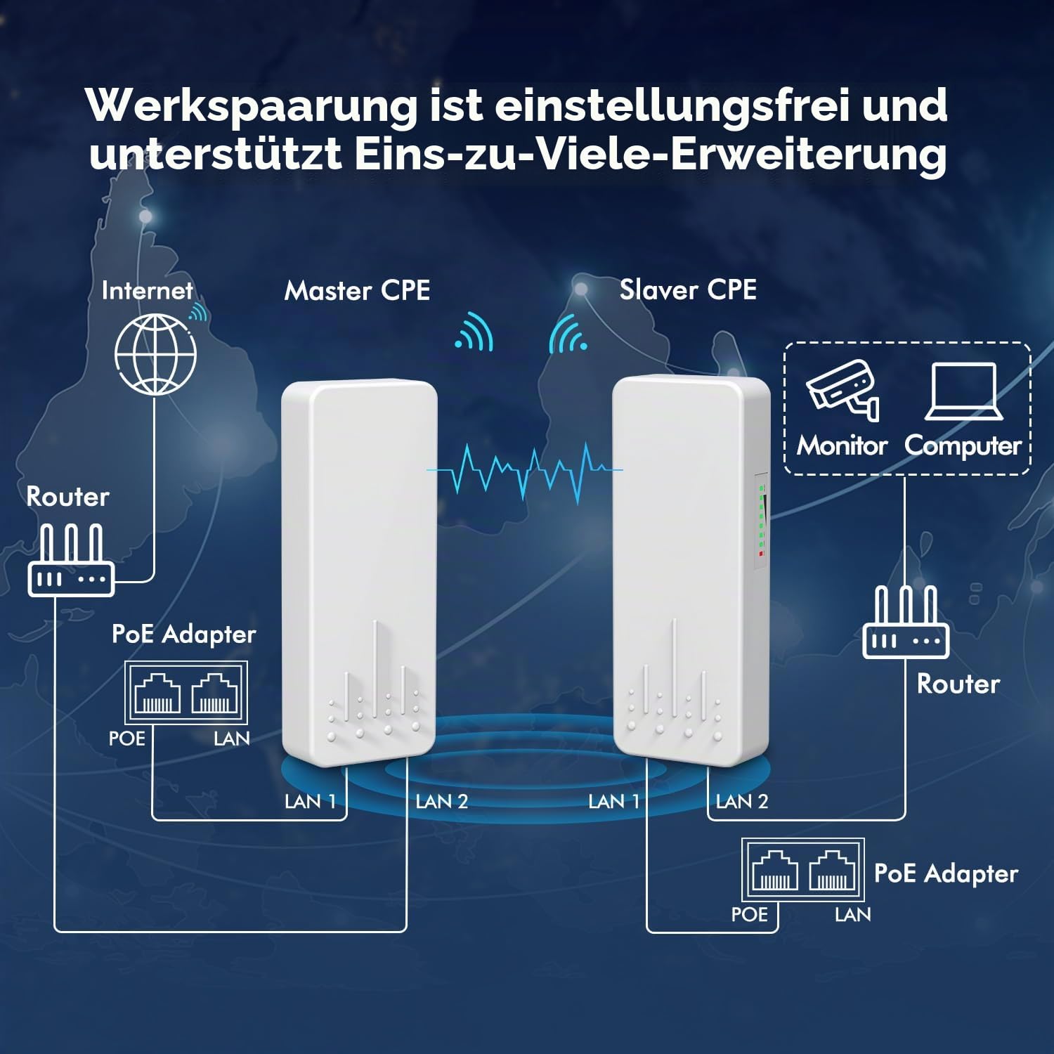 Drahtlose Brücke für den Außenbereich, NICGIGA 5,8G 4KM-Übertragung WiFi Point-to-Point Wireless Ethernet Bridge Router, mit 2 Gigabit RJ45 LAN-Ports, 2er-Pack CPE, Plug and Play.