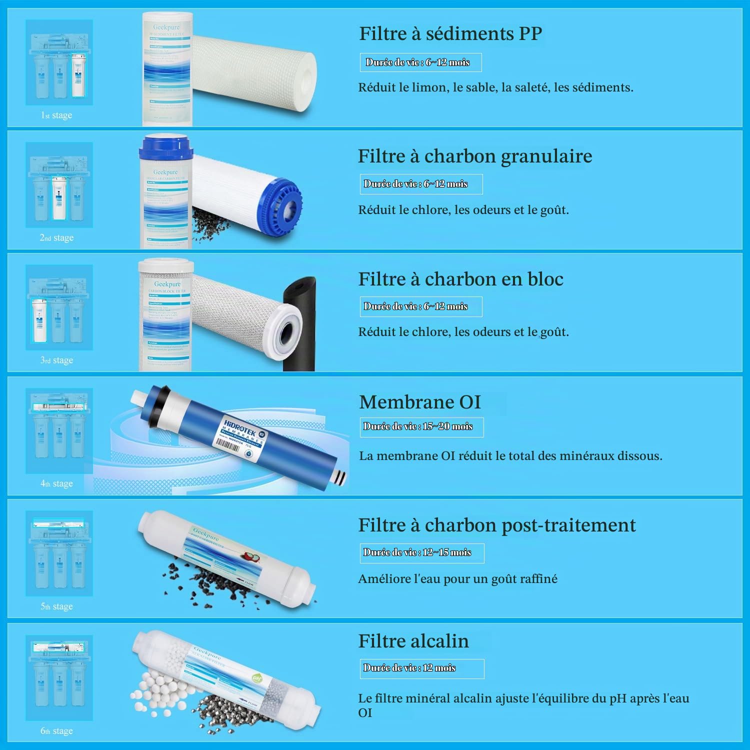 Geekpure Système de filtre à eau potable à osmose inverse en 6 étapes avec filtre de reminéralisation alcalin pH+-75 GPD | Purificateur d'eau sous évier avec filtre alcalin pH +