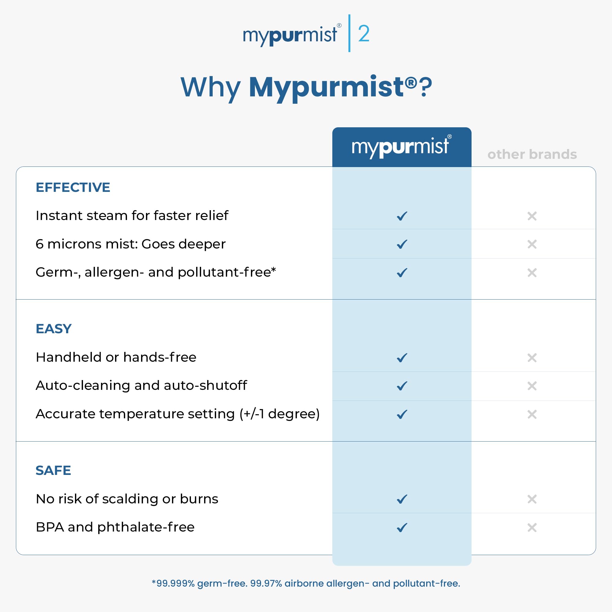 Mypurmist Premium Vorteilspackung – Handheld Ultrapure Instant Steam Inhalator – Schnelle Allergie Nase Verstopfung Erkältung Husten Sinus Linderung – Verdampfer Luftbefeuchter Dampfgarer, Stimmpflege