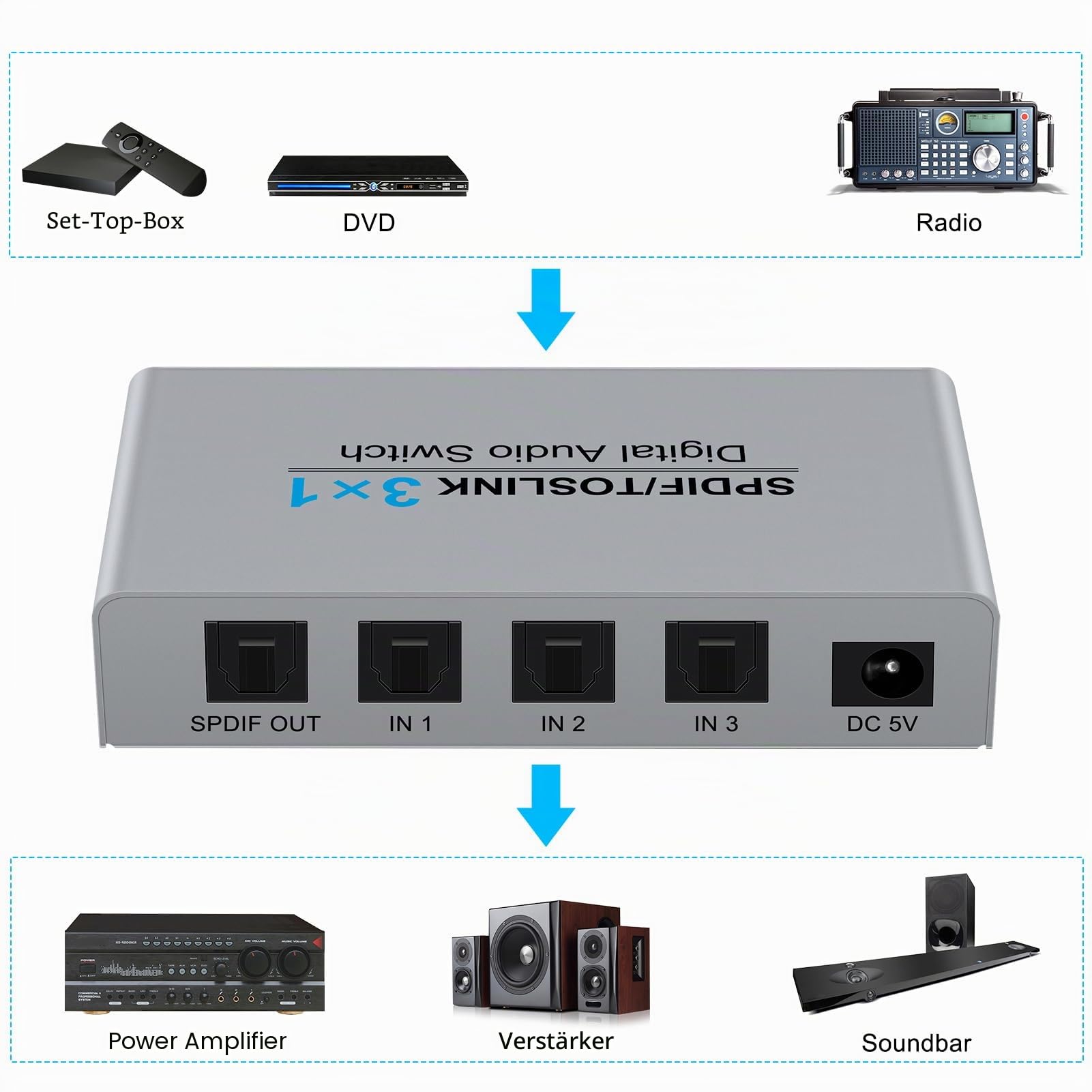 Digitaler Optischer Audio-Umschalter 3x1, 3 Ports SPDIF Toslink Switch Box mit Fernbedienung, Unterstützt AC3/HDCD/THX/PCM, für TV, PC, für PS5, für PS4, für PS3, für