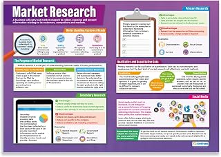 Market Research Business Poster – Laminated – 33” x 23.5” – Educational School and Classroom Posters