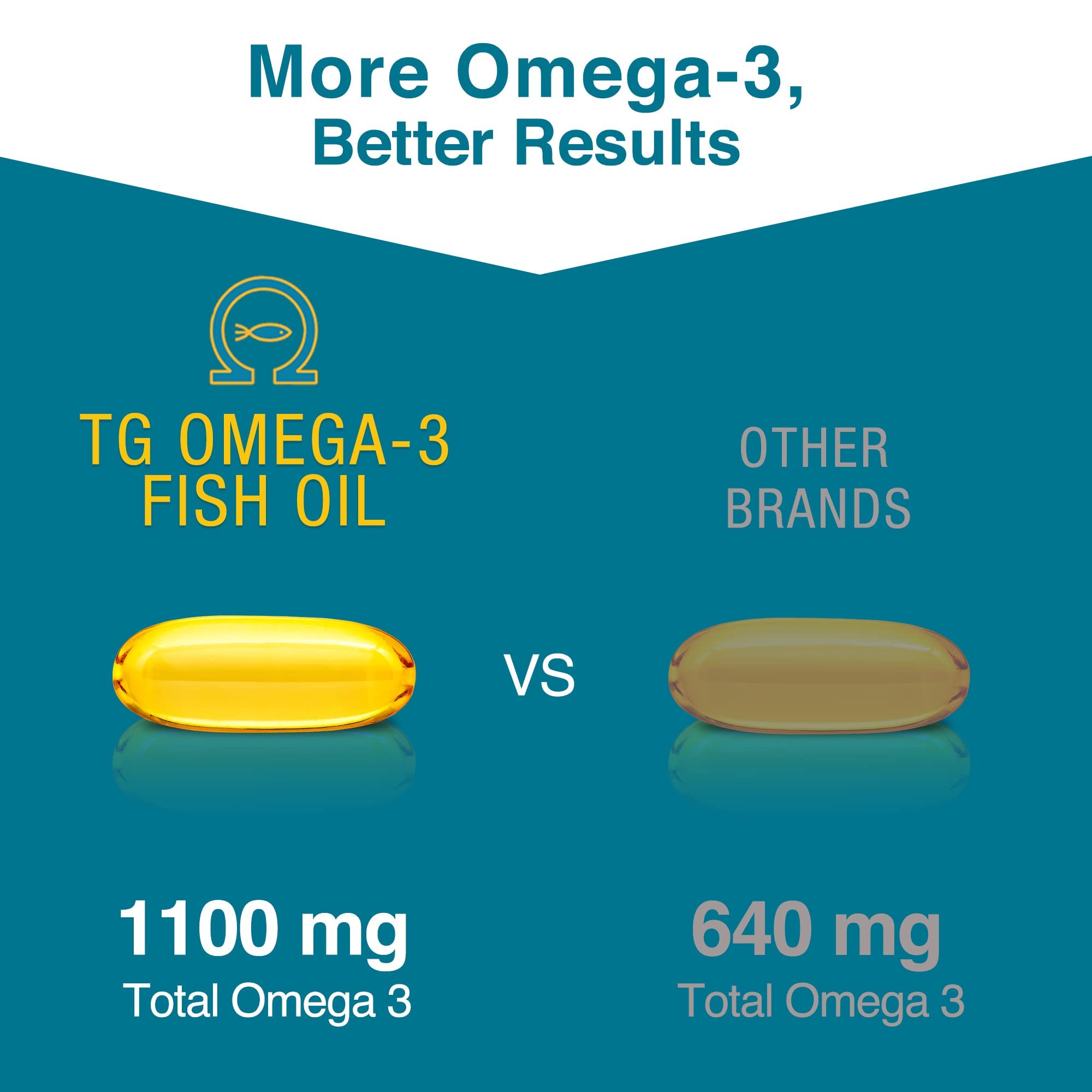 Macuhealth Omega 3 Fish Oil - 1100mg DHA, 1100mg EPA - rTG Formula — Amazon image 3