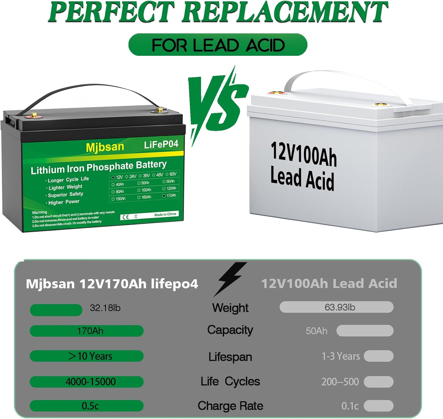 Mjbsan 12V 170Ah LiFePO4 Battery, Built-in 150A BMS with Low-Temp Protection, Group 31 Deep Cycle Lithium Battery, Up to 15000 Cycles, Perfect for Trolling Motor, RV, Solar Power, Off-Grid, Marine
