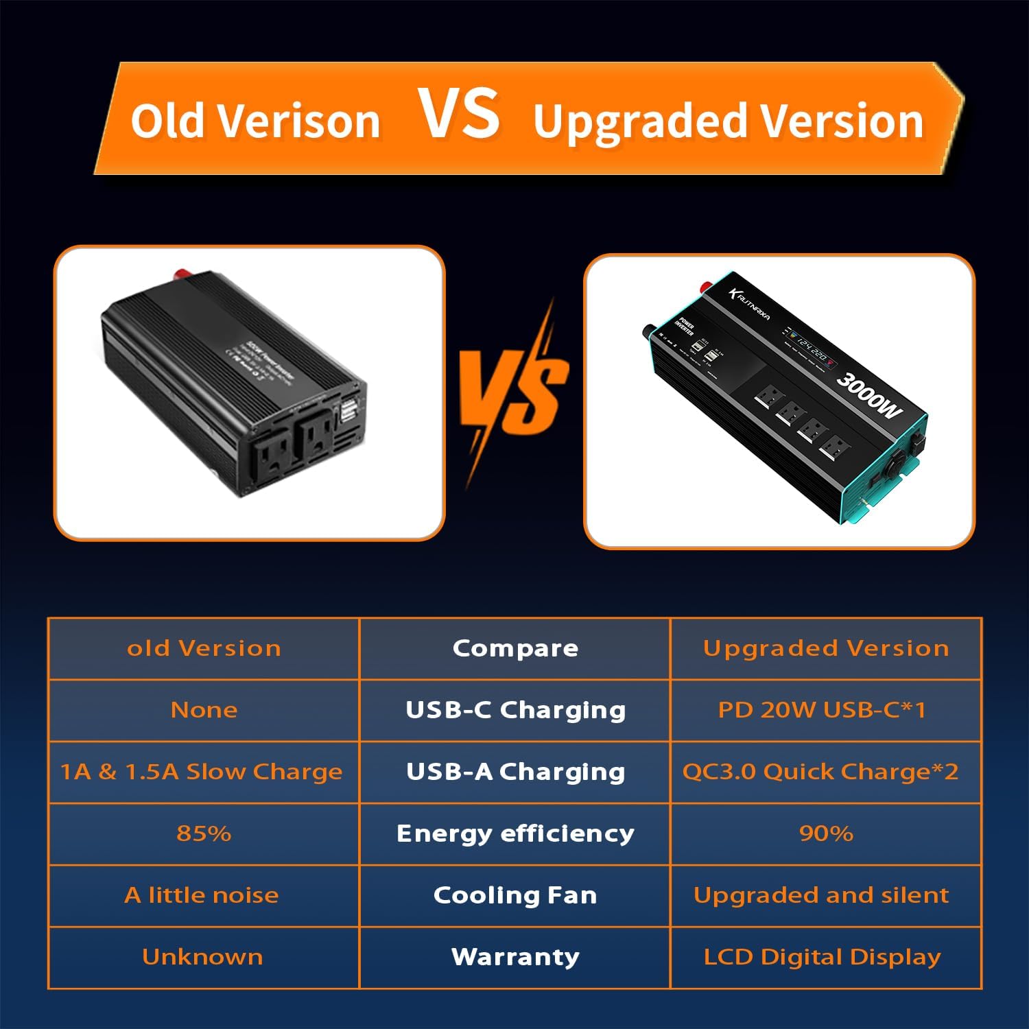3000W Power Inverters Peak 6000w 12V DC to 110V AC Converter for Vehicles with 3X AC outlets ，2X USB 2.4A Charging Ports Car Charger Adapter a Cigarette Lighter Ports Plug Outlet