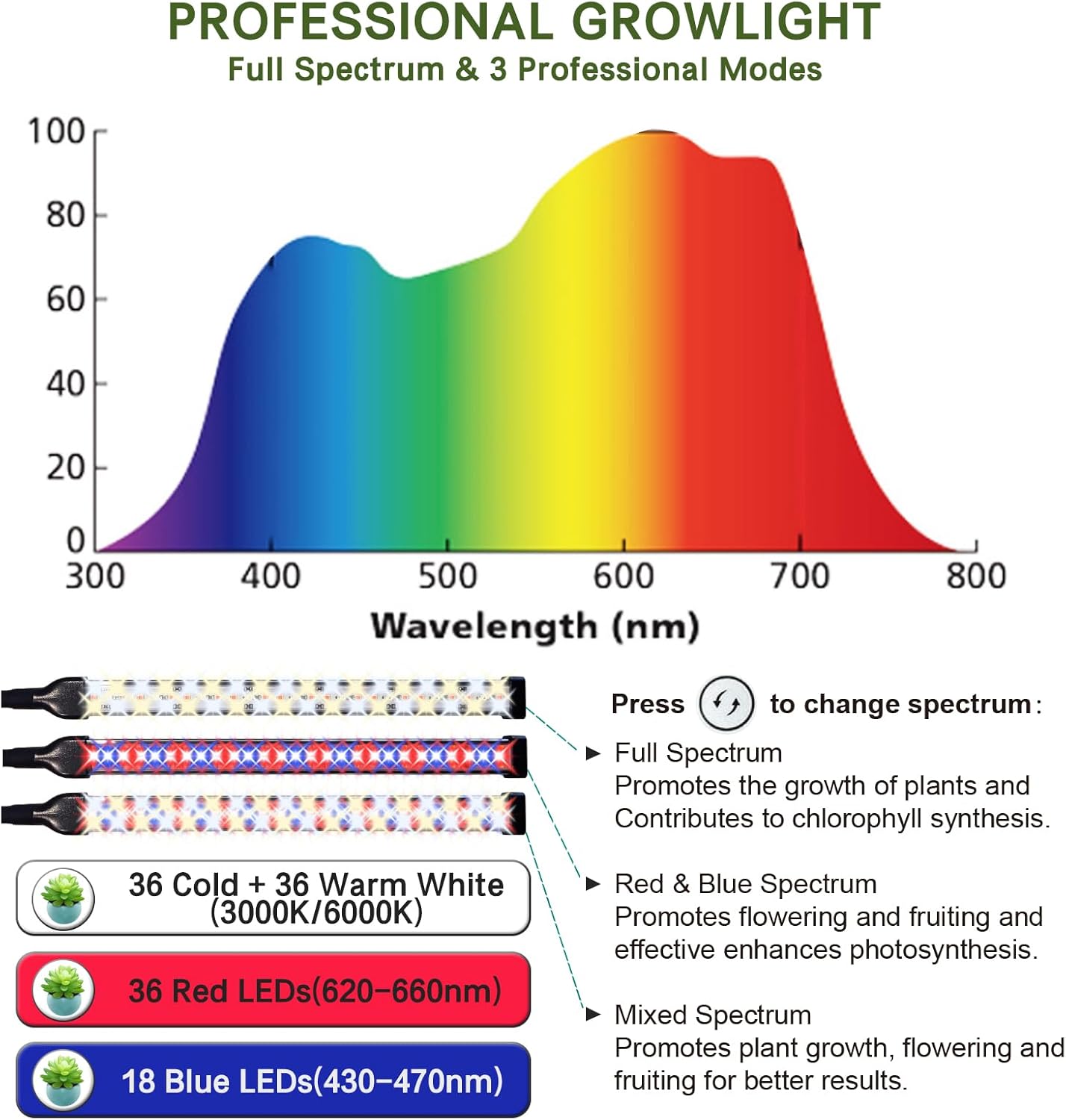 2025 Professional Grow Lights for Indoor Plants Growing, 126 LEDs 6000K Full Spectrum Plant Grow Lights Indoor, Height Adjustable (13-38''), 3 Spectrum Modes + 10 Dimming with 4/8/12/18H Timer