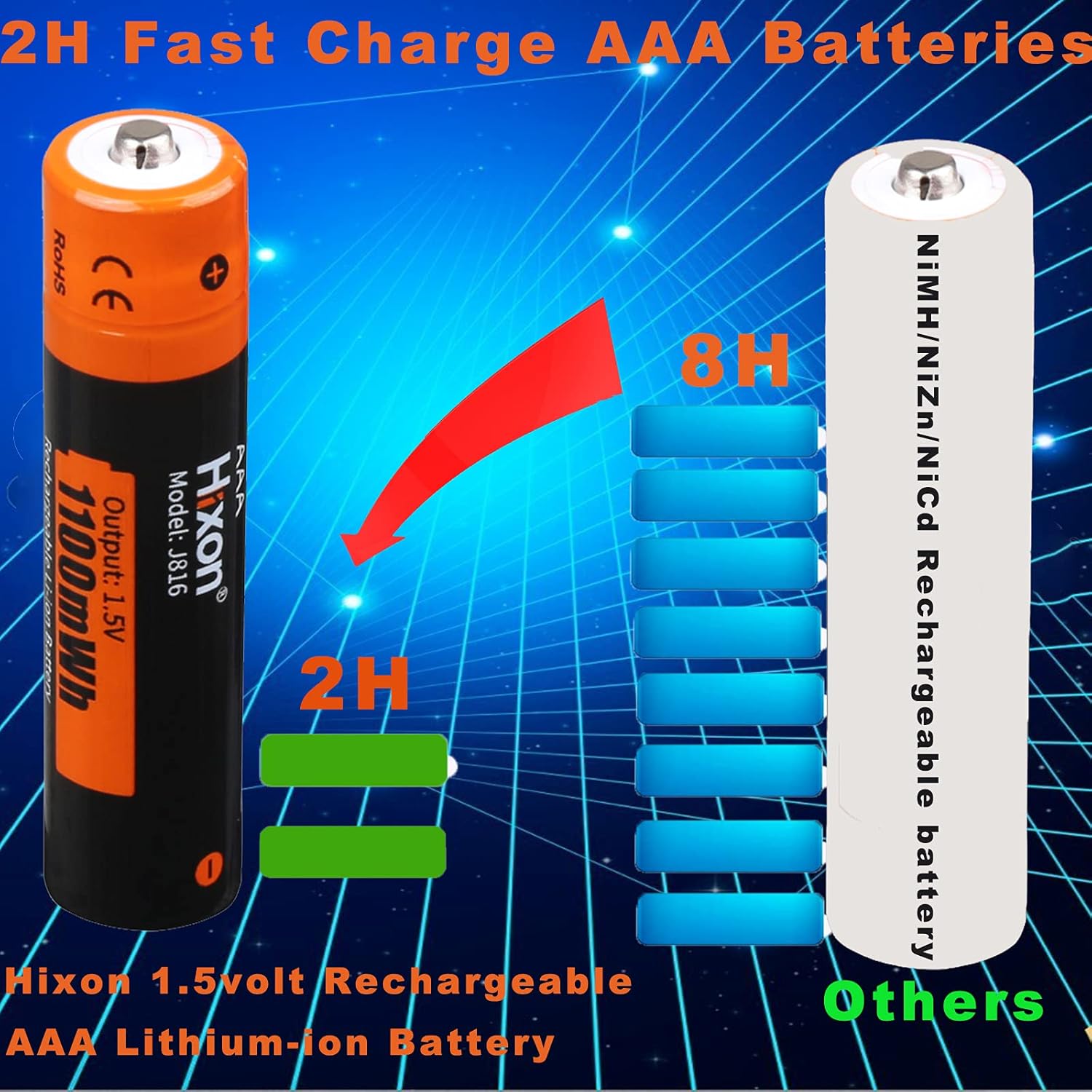 Rechargeable AAA Batteries,Hixon 1100mWh AAA Rechargeable Lithium Batteries,Constant 1.5V AAA Battery Rechargeable,1500 Cycles,4Counts Triple AAA Batteries with Battery Storage Case. : Health & Household