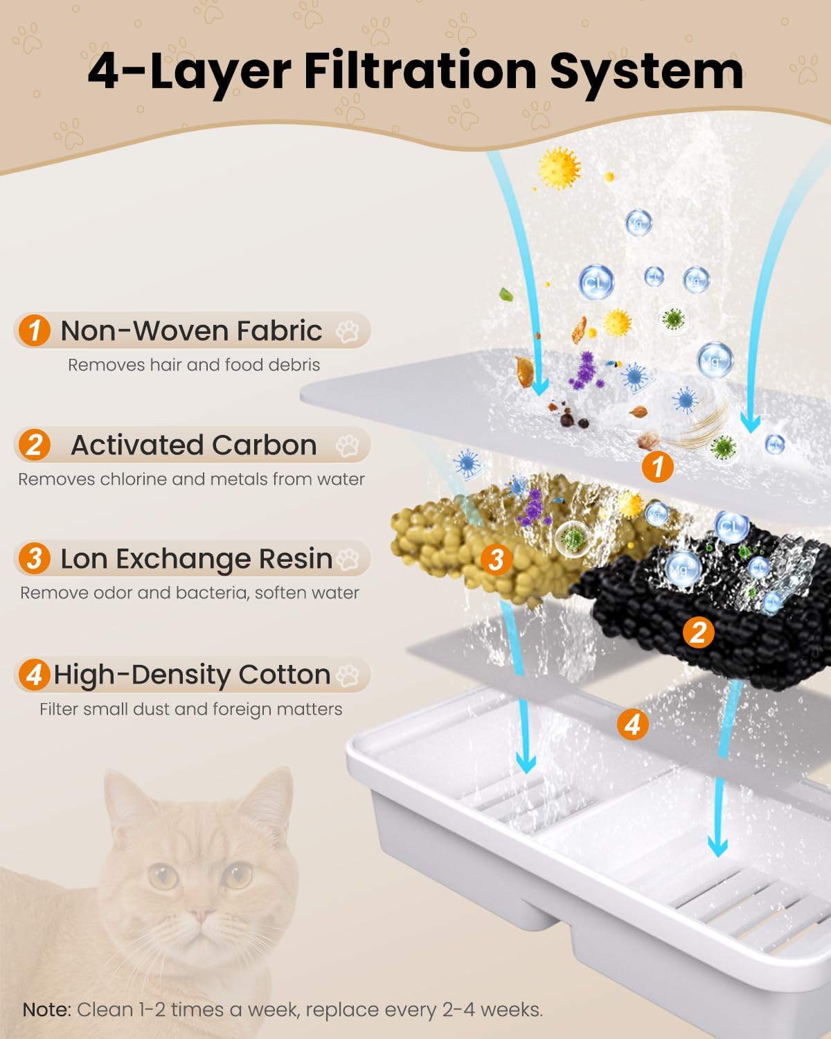 Cat Water Fountain 6 Filters & 6 Sponges Replacement Cartridge for Cats Pet Water Dispenser - Image 2