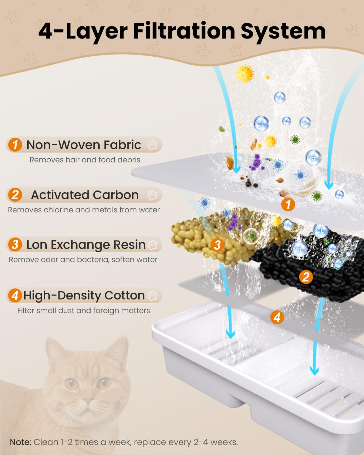 12 Pezzi per Fontanelle d'Acqua per Gatti：Include 6 Filtri a Carbone Attivo + 6 Filtri a Schiuma. Compatibili con Fontanelle per Gatti da 2,2L