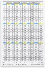 Temperature Conversion Table Chart Poster Celsius to Fahrenheit Guide (4) Canvas Painting for Living Room Bedroom Decor 16x24inch(40x60cm) Unframe-style