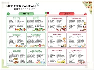 Mediterranean Diet Canvas Print Wall Art Heart and Brain Healthy Food Chart Nutrition Guide for Kitchen Wellness or Office Decor Grocery Planner Poster-11x14Inch Ready to Hang (Unframed)