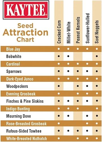 Miniatura 5 de Kaytee Seed & Suet - Maní sin ensuciar, 10 libras