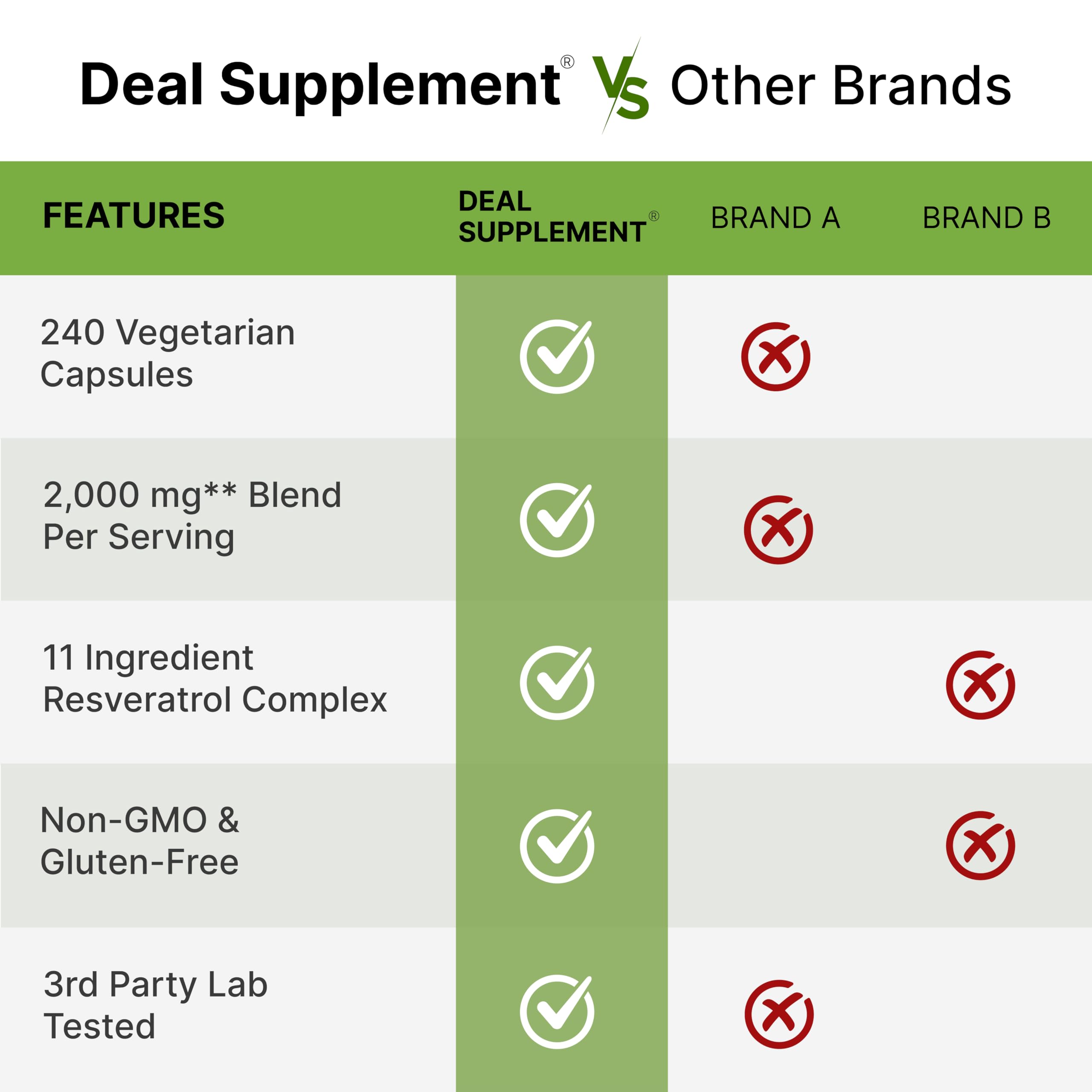 DEAL SUPPLEMENT Resveratrol Complex, 240 Veggie Capsules – Trans-Resveratrol Supplement with NAD, Quercetin, Turmeric, CoQ10, & More | Non-GMO, Gluten Free — Amazon image 5