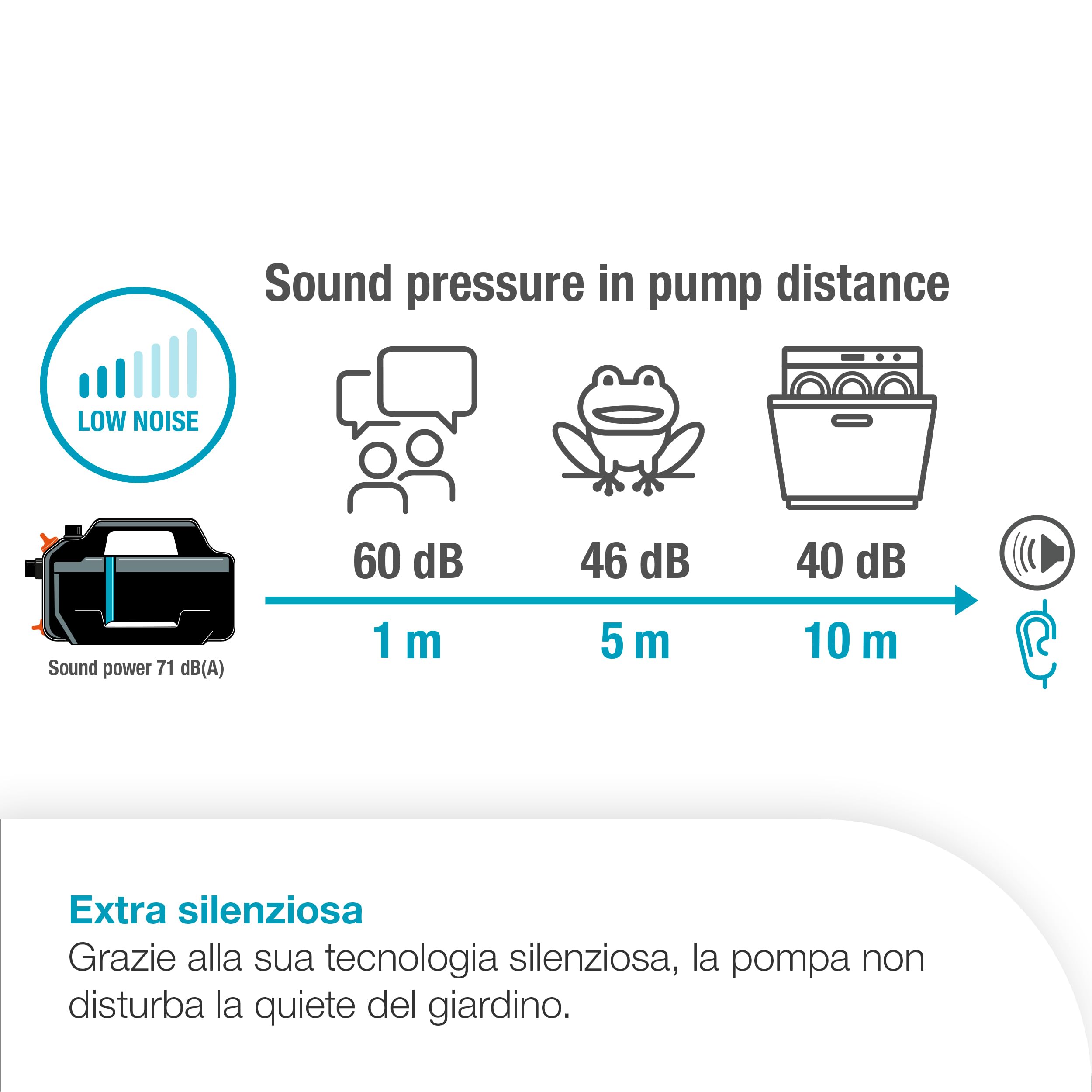 Gardena Pompa da Giardino 5000 Silent Pompe: 26% di portata in più a parità di consumo energetico rispetto al modello precedente*, Tecnologia silenziosa (9080-20 9080-62 9080-61 9080-52)
