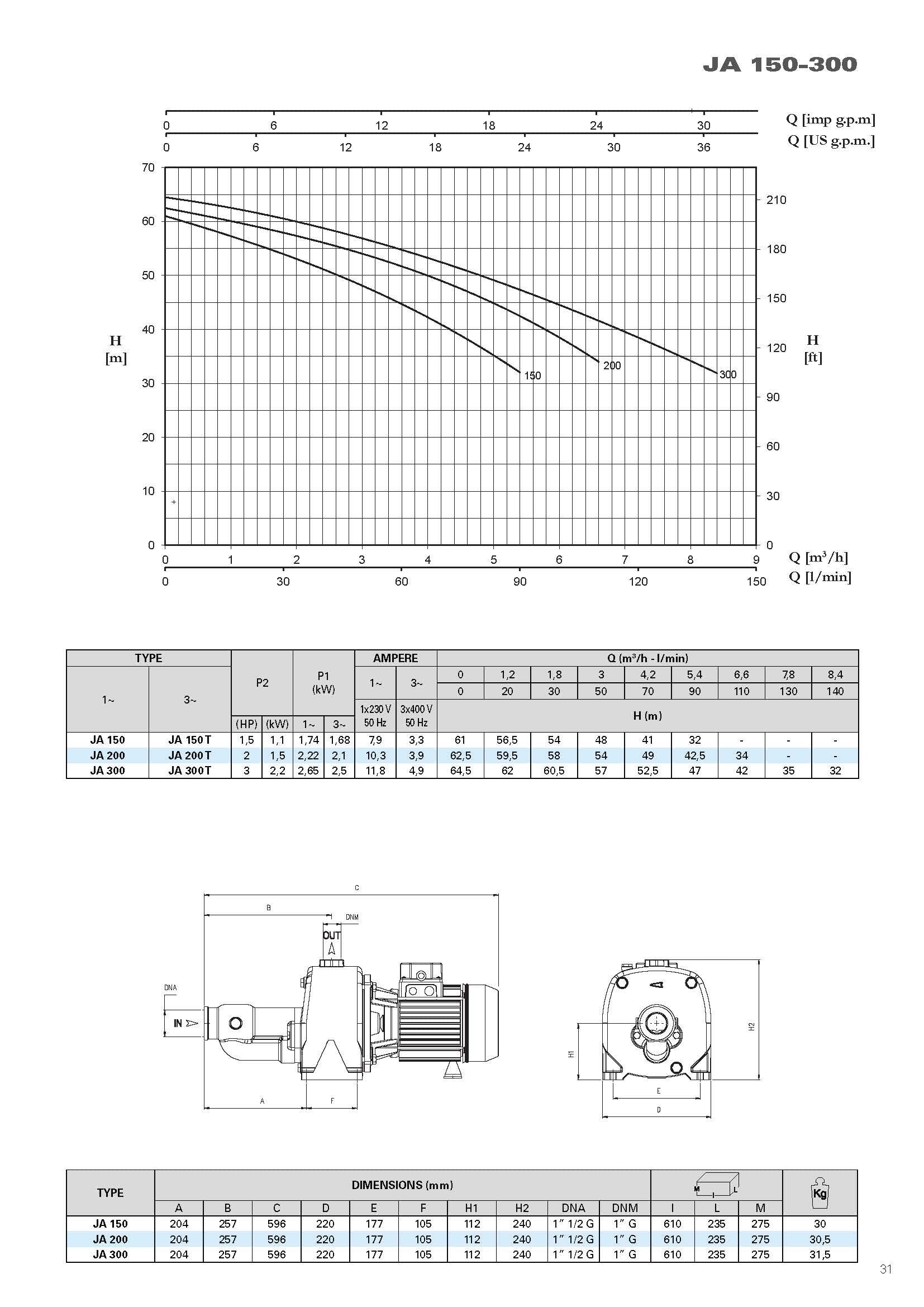 FORAS Bomba centrífuga eléctrica autoaspirante, fabricada en Italia, funcionamiento continuo, 230/400 V, 2,2 kW, 140 l/min, 64,5 m