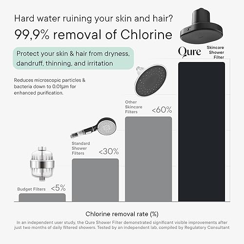 Miniatura 7 de Qure Cabezal de filtro de ducha para agua dura, cabello, piel y uñas más saludables, reduce el 99% de cloro, cabezal de ducha de alta presión,
