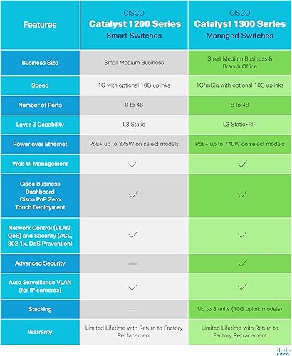 Miniatura 4 de Cisco Catalyst 1300-8FP-2G - Interruptor gestionado, 8 puertos GE, PoE completo, combo 2x1GE, protección limitada de por vida (C1300-8FP-2G)