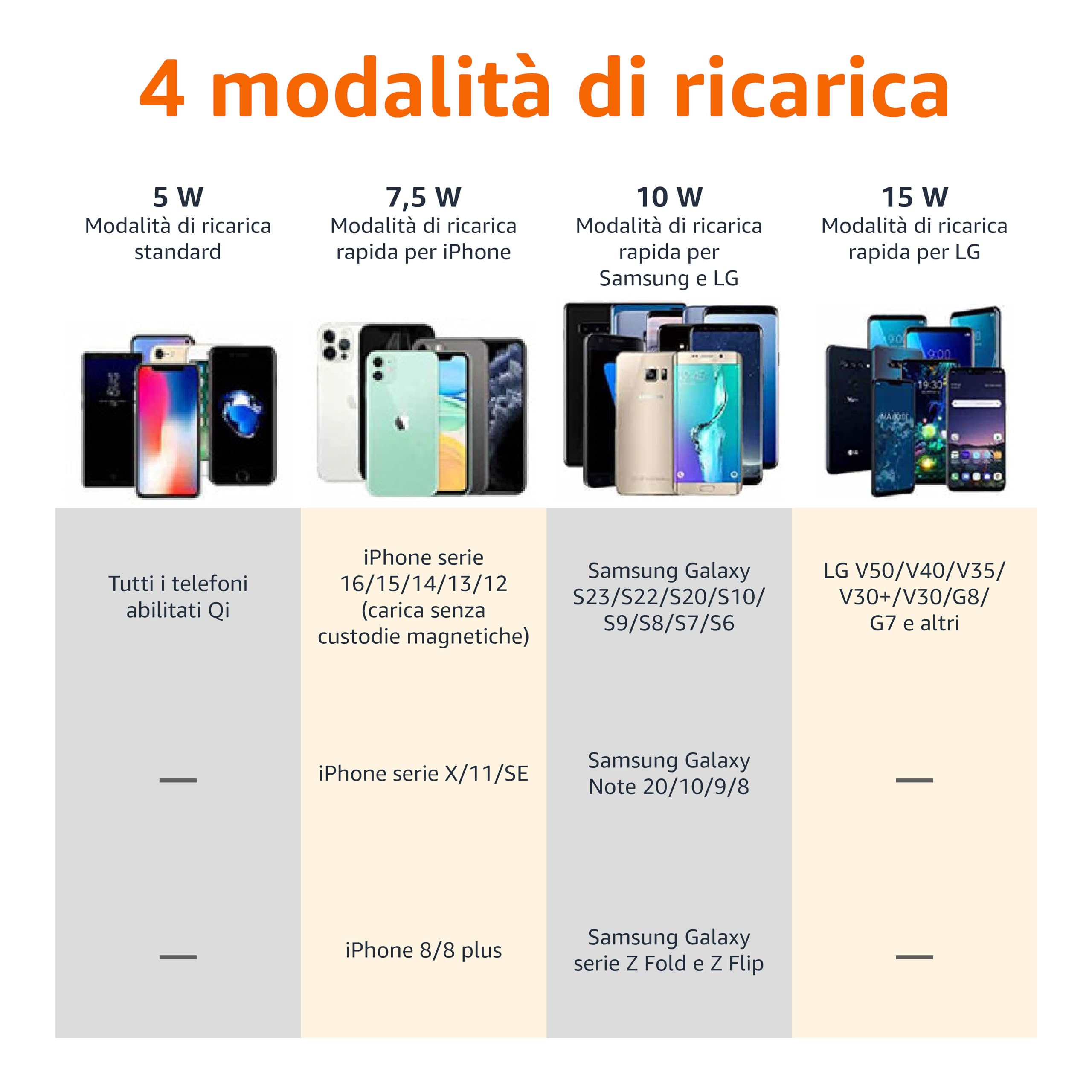 Amazon Basics Tappetino di ricarica wireless certificato Qi da 15 W (iPhone 16/ 15/14/13/12/11/X, Samsung) - Con cavo USB (adattatore CA non incluso) - nero