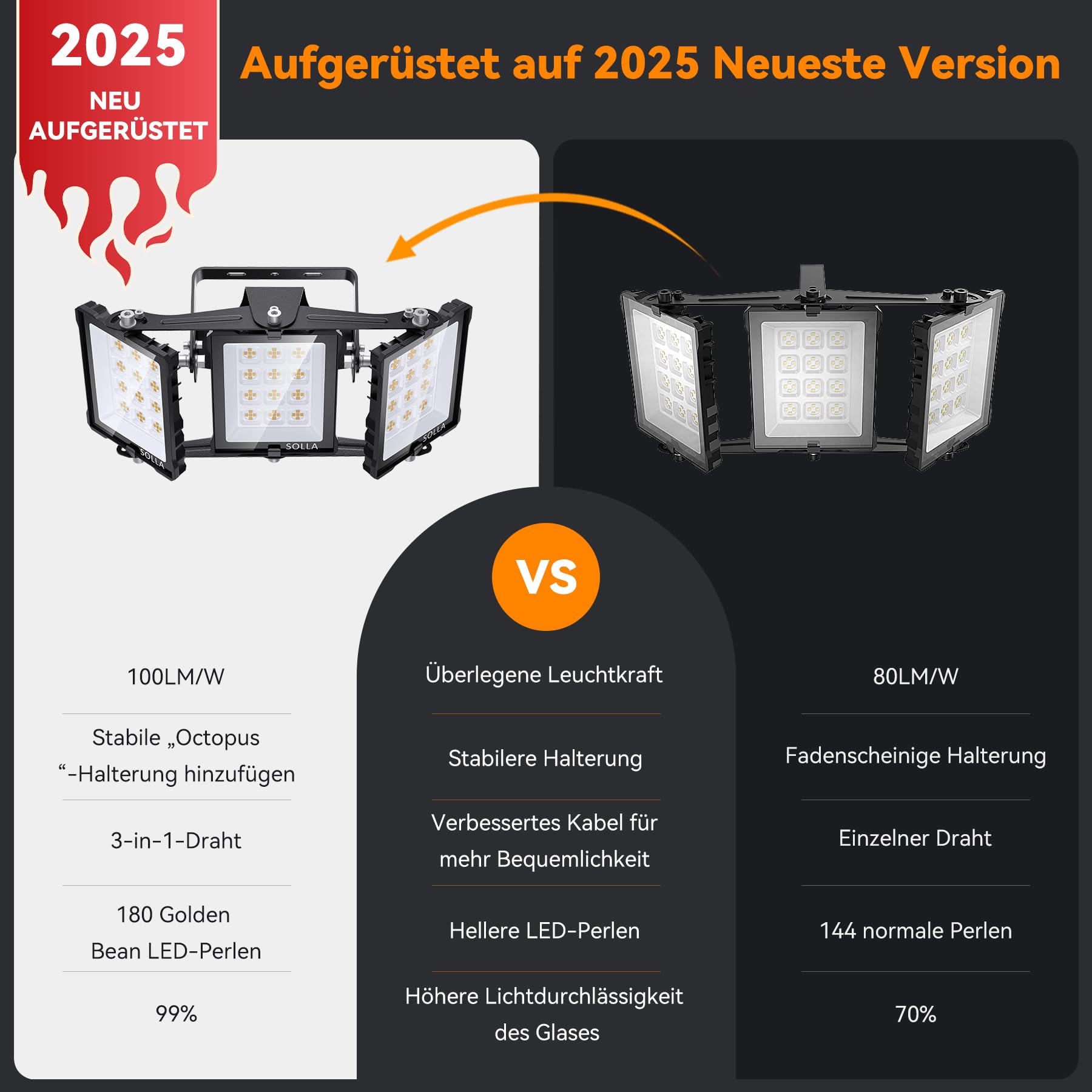 SOLLA 150W 2025 Plus NEU AUFGERÜSTET LED Außenflutlicht, 15000LM 6000K Tageslichtweiß IP66 Wasserdicht, Stadionbeleuchtung, 3 Köpfe Verstellbares Außen-Sicherheitsbeleuchtung für Höfe, Terrassen