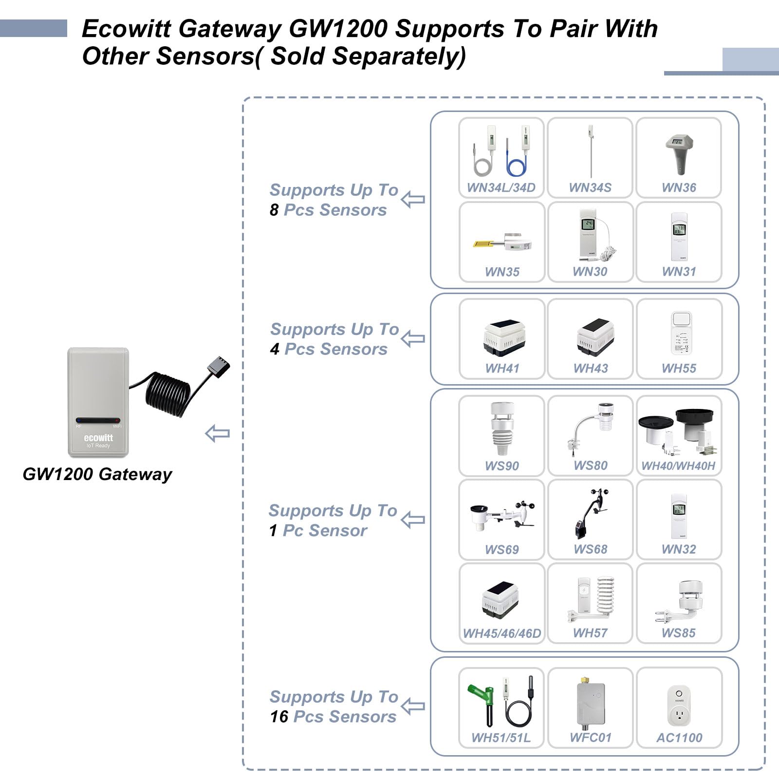 ECOWITT GW1206, Sensore di umidità del Suolo Senza Fili WH51, Tester igrometrico del Suolo vegetale + Gateway IOT Wi-Fi 3 in 1 GW1200