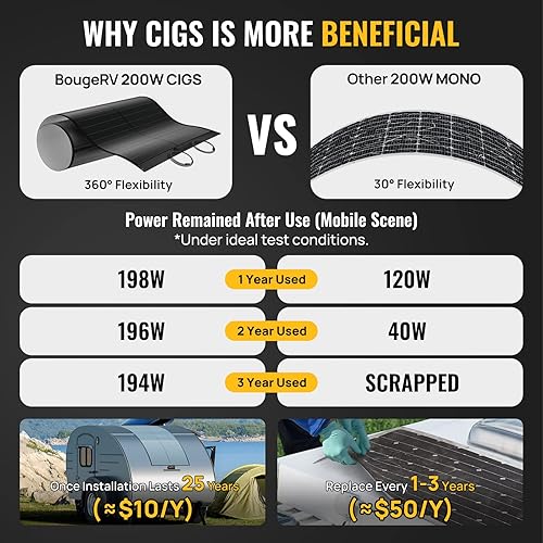 Vista 14 de BougeRV Yuma - Panel solar flexible de película fina CIGS de 100 W, el panel solar antisombreado más flexible con agujeros preperforados para una