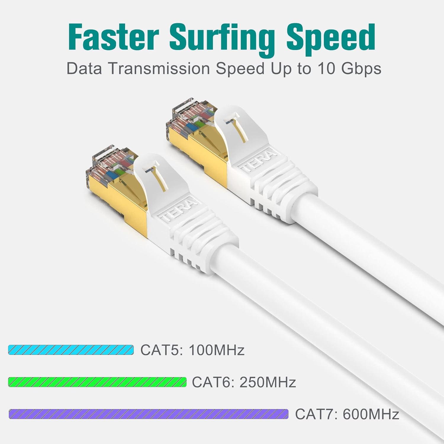 Tera Grand - Premium CAT7 Double Shielded 10 Gigabit 600MHz Ethernet Patch Cable for Modem Router LAN Network, Gold Plated Shielded RJ45 Connectors, 75 ft White : Electronics