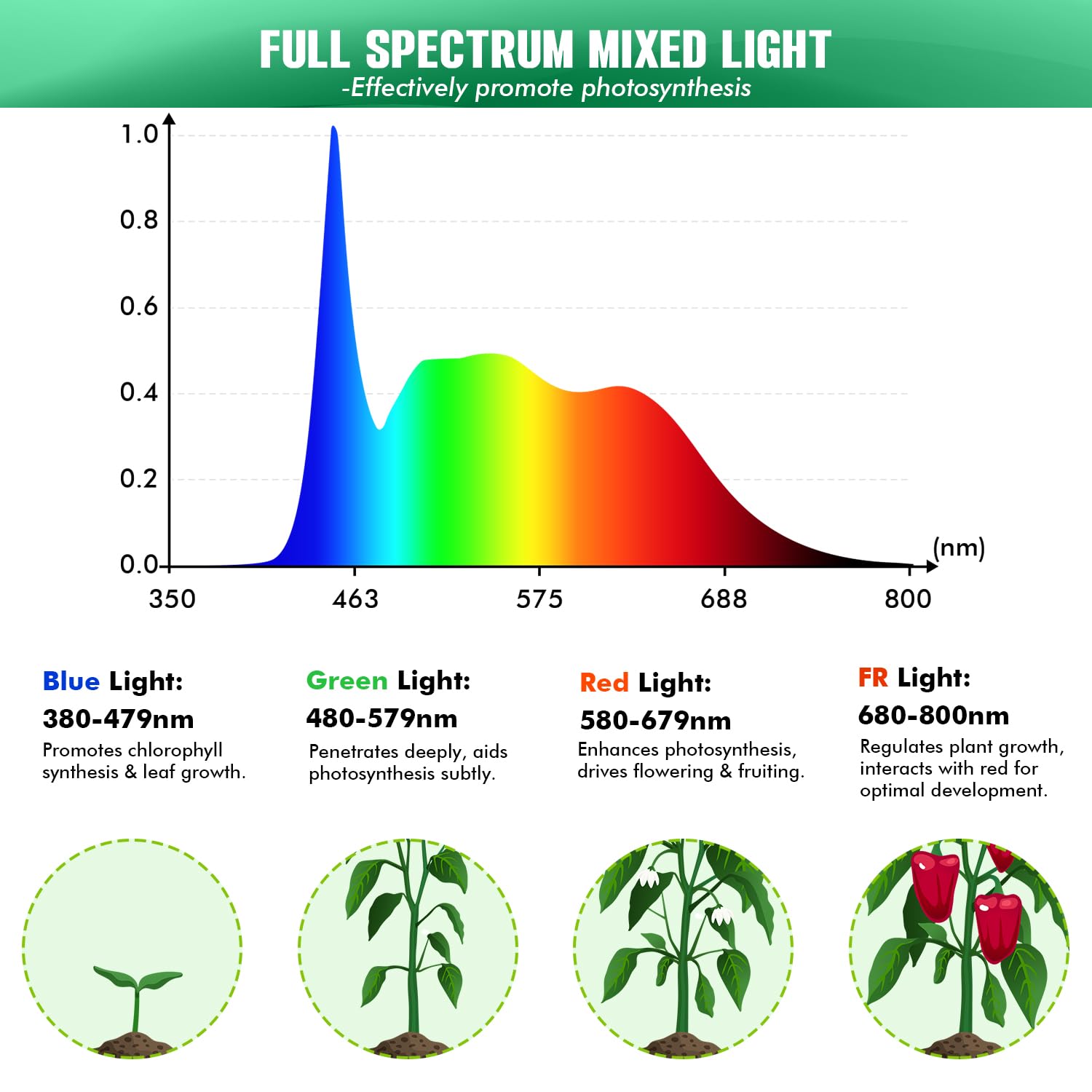 Qoolife 36W Planta Lámpara Led Full Spectrum, E27 Lámpara de Crecimiento con alta PPFD Crecer Lámparas, 6000K LED Planta de Luz para Plantas de Interior, Invernadero Jardín Negro