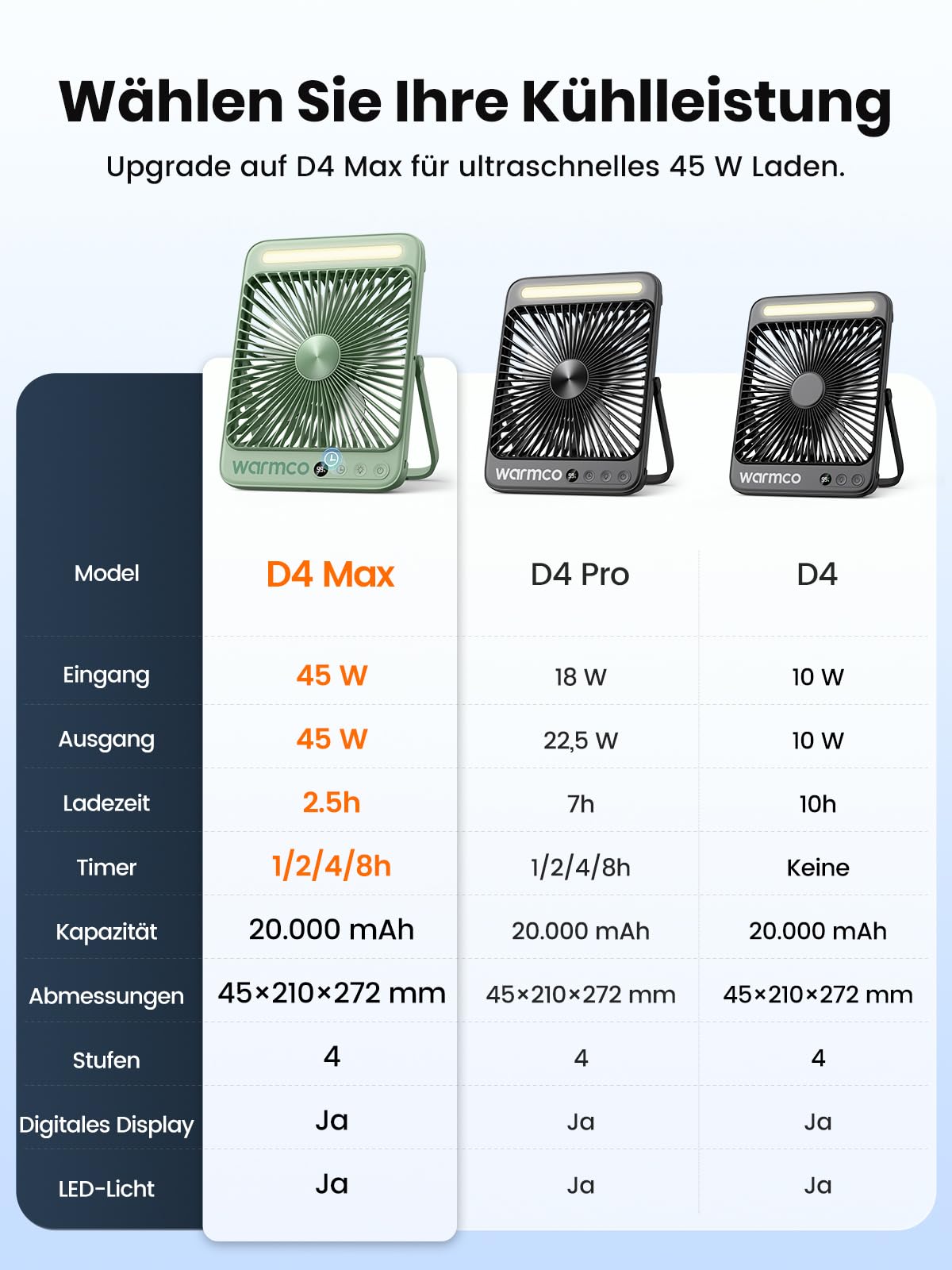 Warmco D4 Max Akku Camping Ventilator 20000mAh, 45W Schnellladung, 8H Timer | 2,5 Std. Volladung, LED-Laterne & Haken, Leiser Ultraflacher Tragbarer Ventilator Für Zelt, Wohnmobil, Schlafzimmer