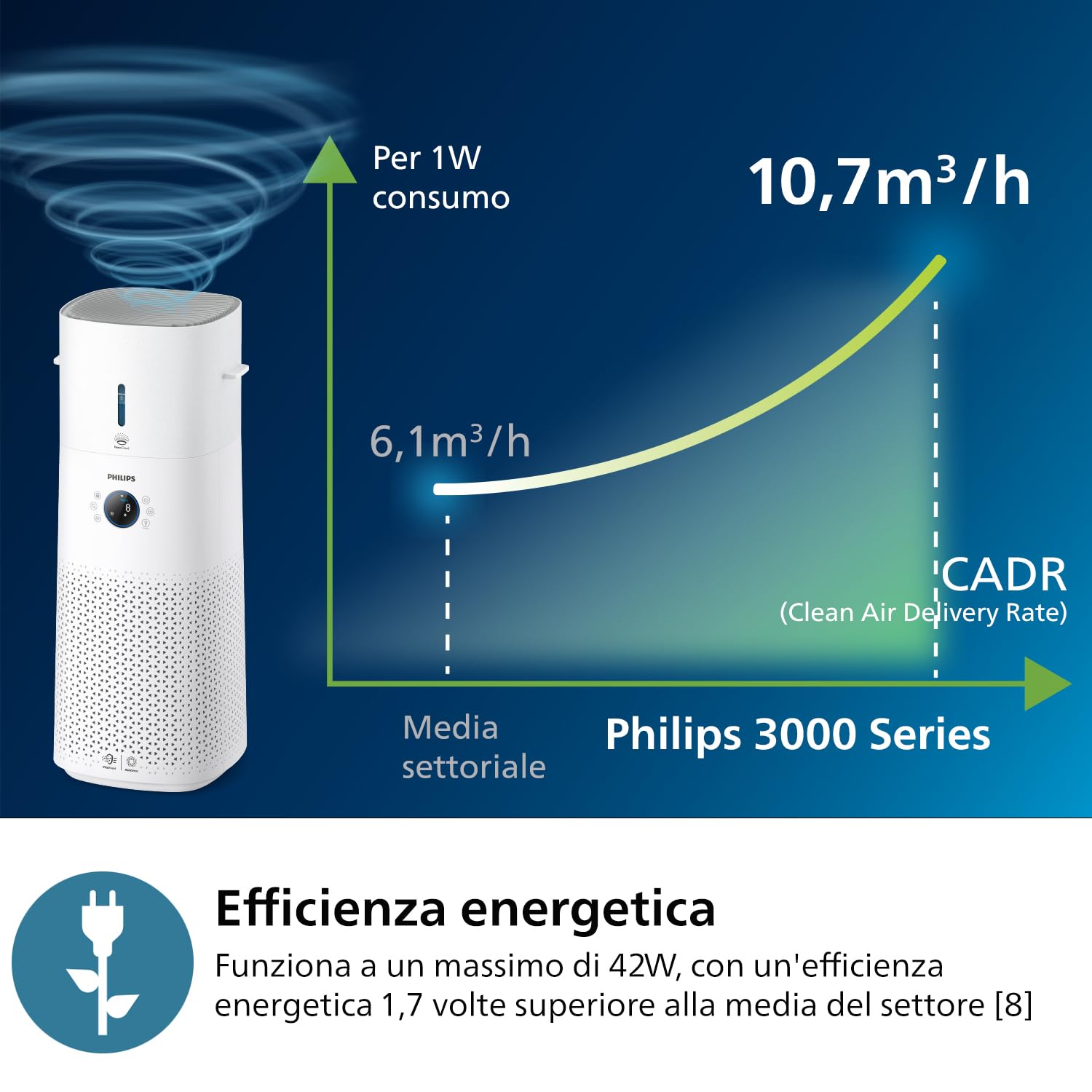 Philips Purificatore e Umidificatore d’Aria 2-in-1 Serie 3000, per ambienti fino a 131 m², con filtro NanoProtect HEPA e Carbon Active, rimuove il 99,97% delle particelle, bianco (AC3737/10)
