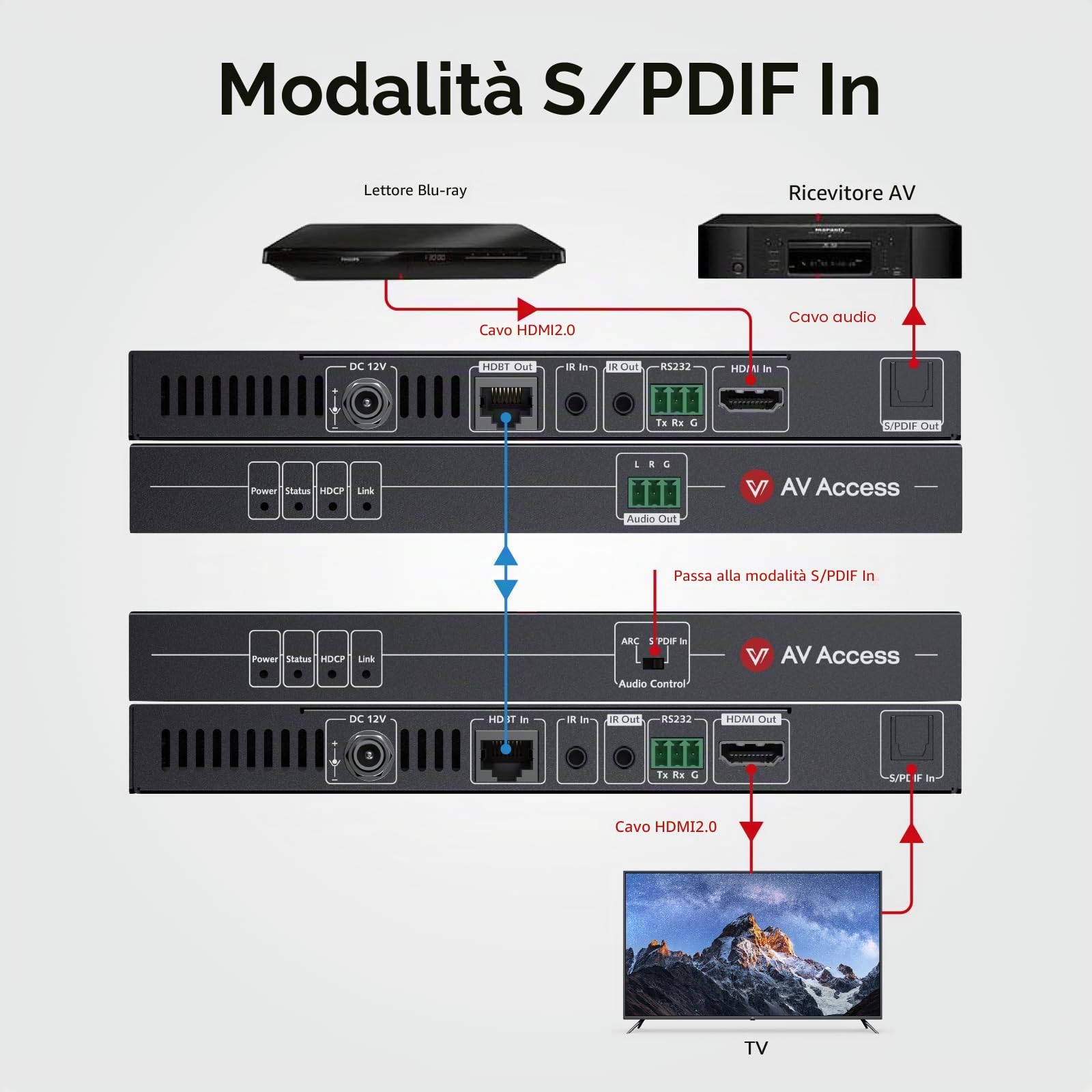 AV Access ARC HDMI Extender (HDBaseT) 4K@60Hz fino a 70m/230 piedi, HDR10 e Effetti 3D, Audio S/PDIF, Canale di Ritorno Audio, Gestione EDID, HDCP 2.2, PoC a 2 vie + IR + RS232, su Cavo Cat 5e/6/7