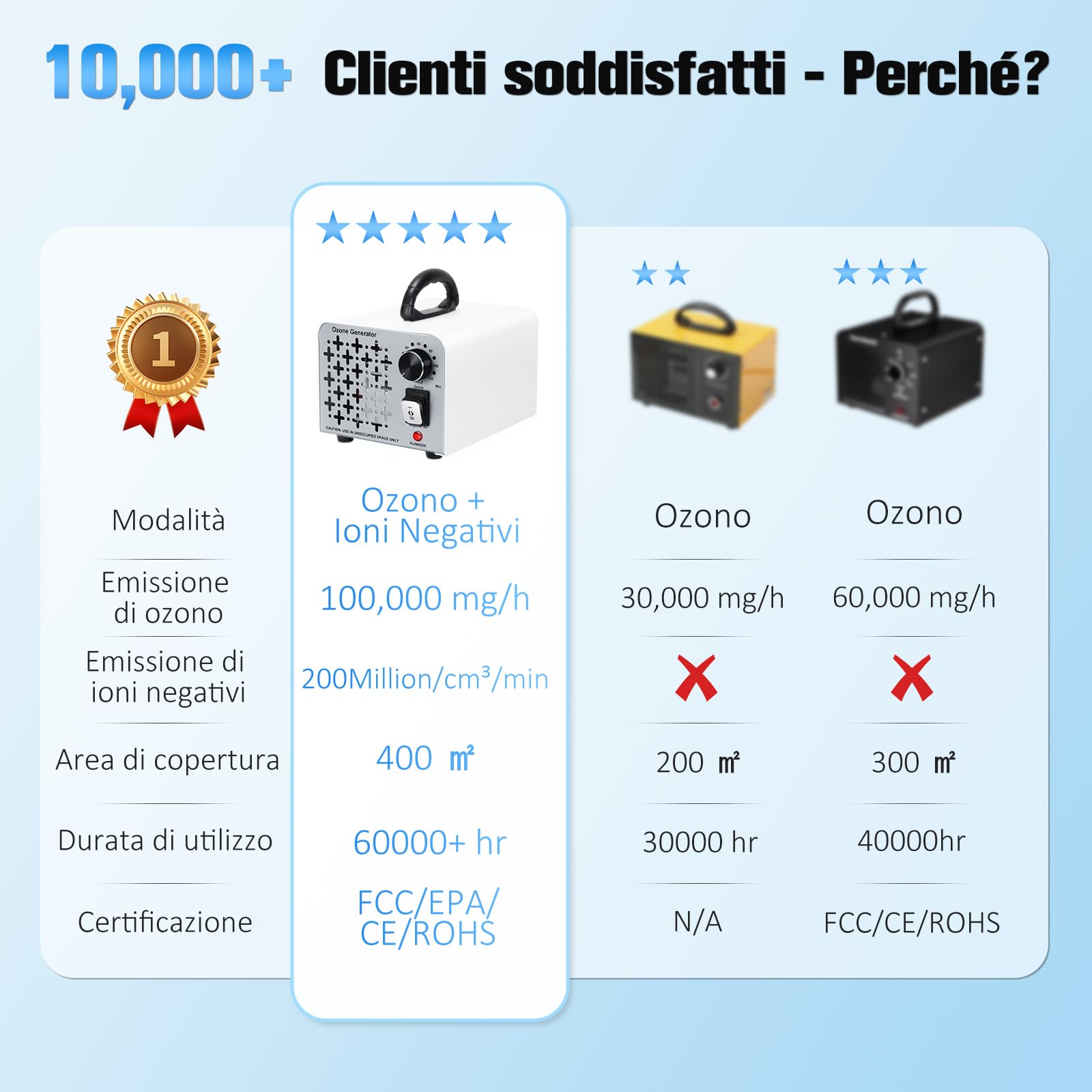 2 In 1 Generatore di Ozono 100,000mg/H, Ozonizzatore Purificatore d'aria a Ioni Niegativi Con Modalità Ozono e Ioni Negativi, Macchina Ozono per Casa Con 120 Min Timer per Auto e Particolato