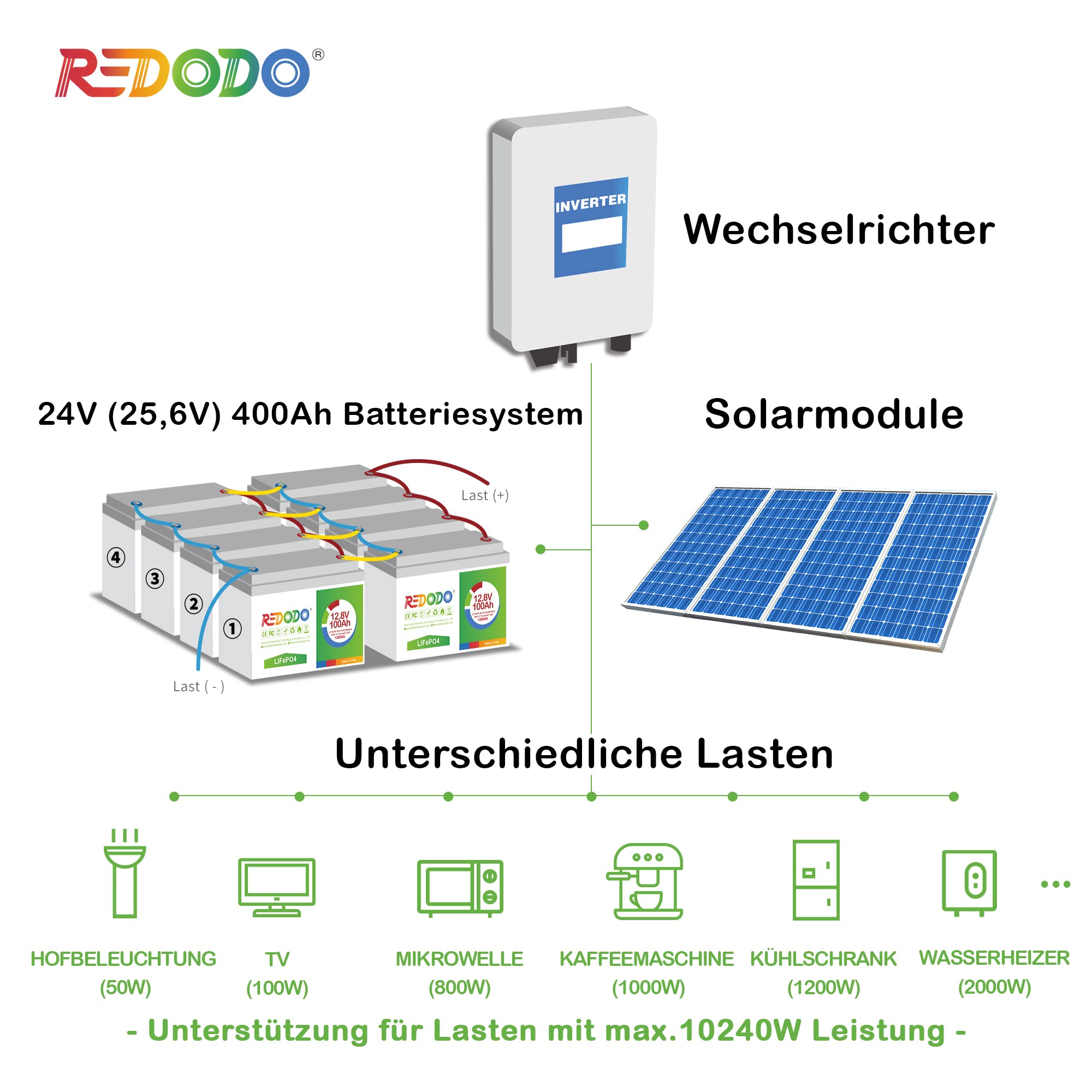 Redodo LiFePO4 akumulator litowy 100 Ah 12 V do wielokrotnego ładowania, ponad 4000 razy głęboki cykl 100 A BMS, litowo-żelazowy, fosforanowy, bateria 1280 Wh, do przyczep kempingowych, instalacji solarnych domowych, na kemping, łódź