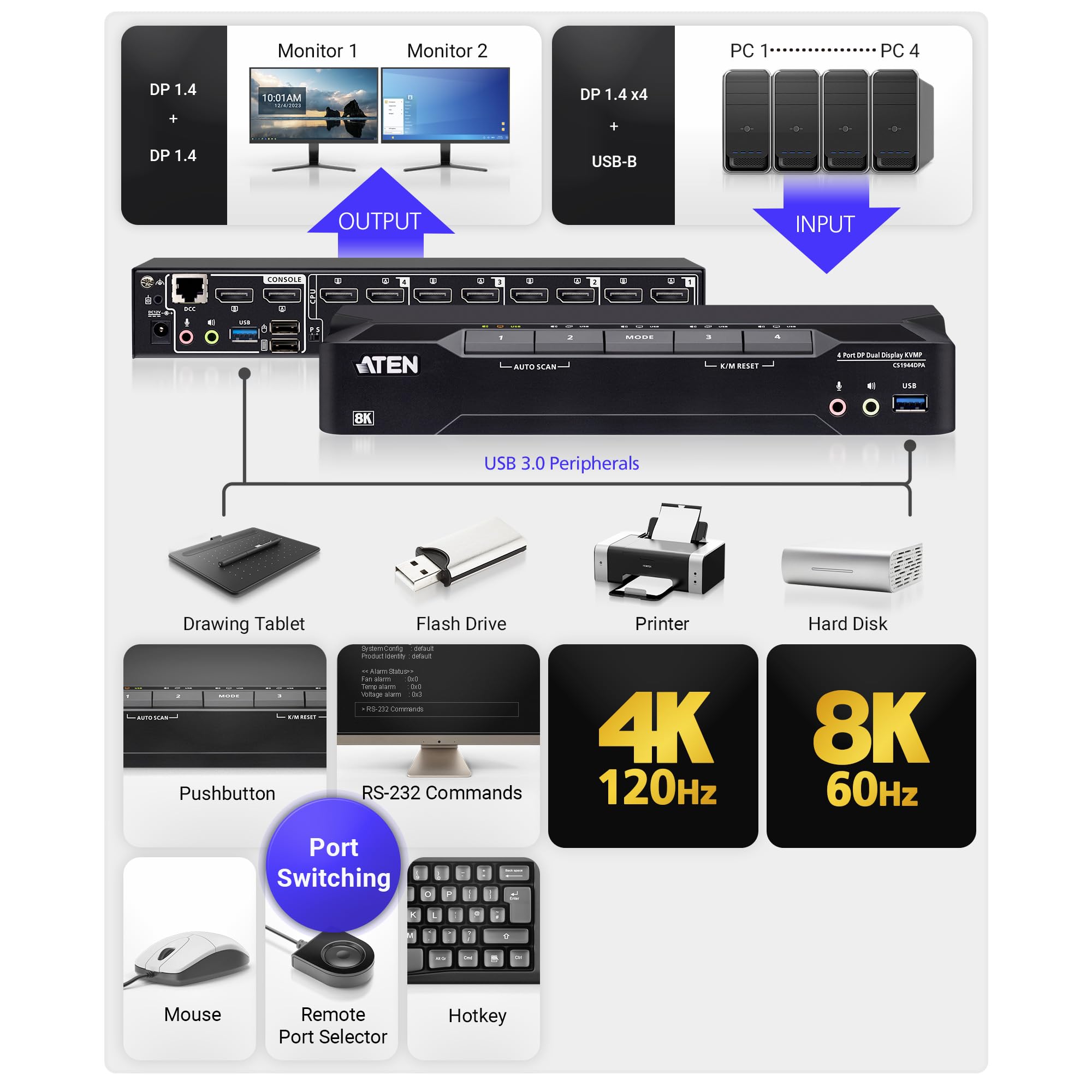 ATEN CS1944DPA Switch KVM DisplayPort a 4 porte USB 3.0 8K Dual-Display e cavi, controllo 4 PC con 2 monitor, 1 tastiera e mouse, 8K@60Hz, 4K@120Hz, HotKey, pulsante, porta remota o commutazione RS