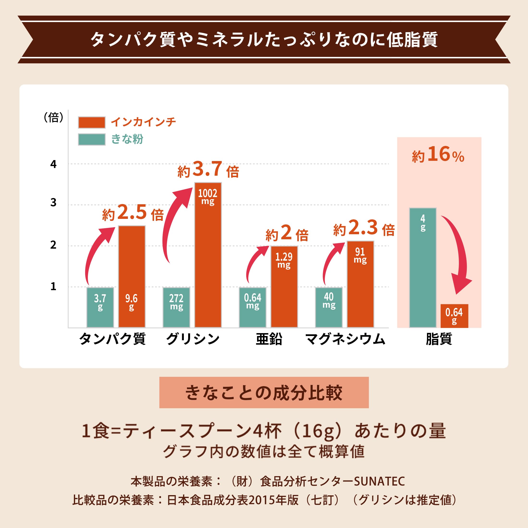 Amazon.co.jp: ココロとカラダ Ferritin10 オーガニックプロテイン 