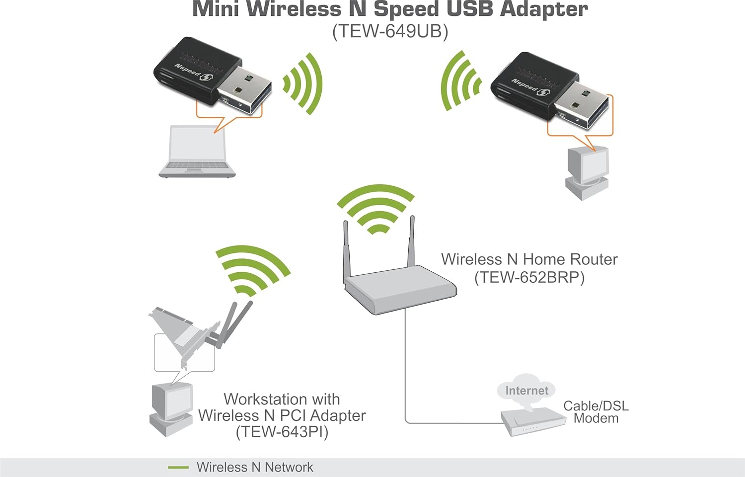 Diagram illustrating a wireless N network setup with TRENDnet devices