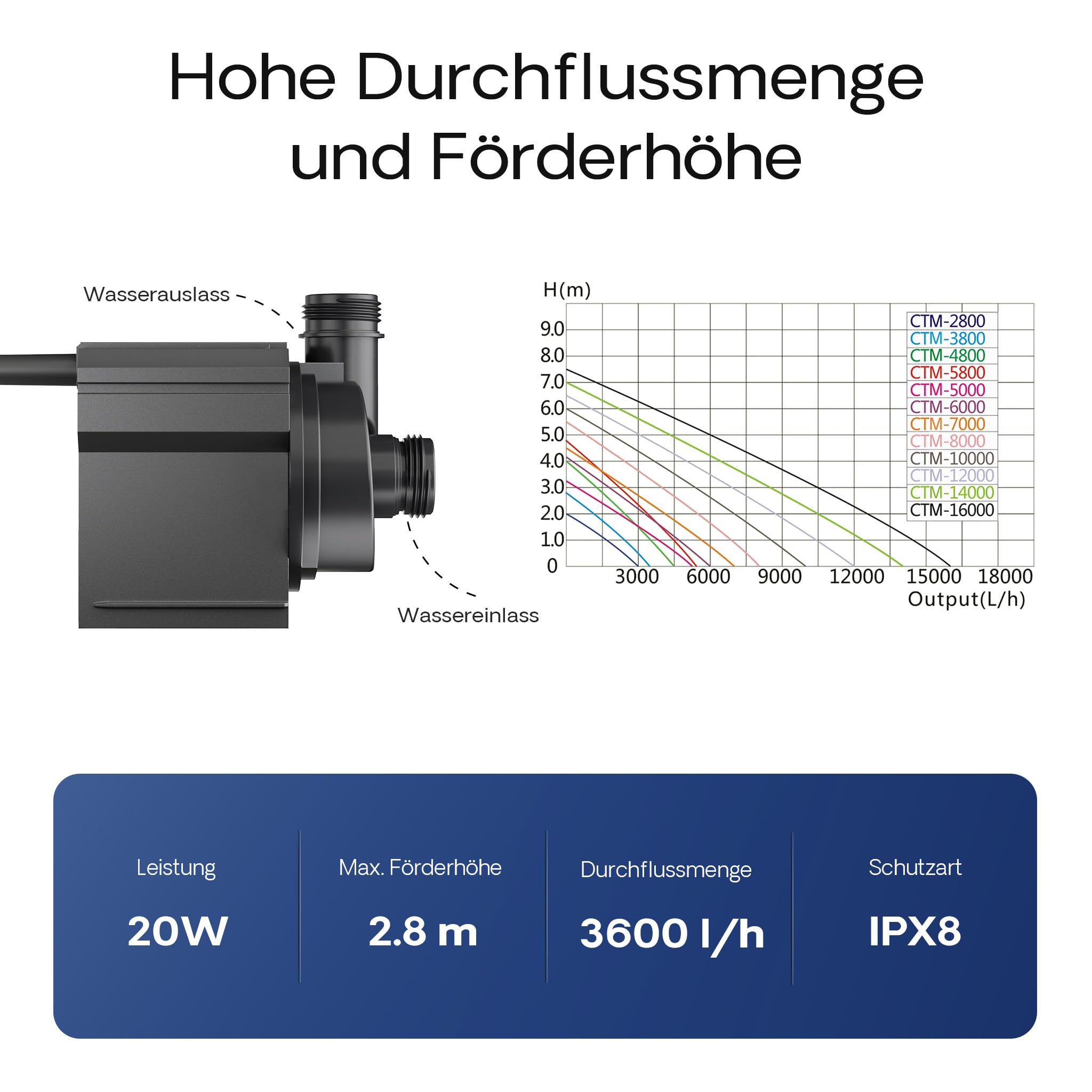 SunSun CTM-3800 SuperECO Teichpumpe 3600 l/h / 20 W, energiesparende Filterpumpe, Bachlaufpumpe für Koiteiche, Umwälzpumpe, Gartenteichpumpe, Skimmerpumpe