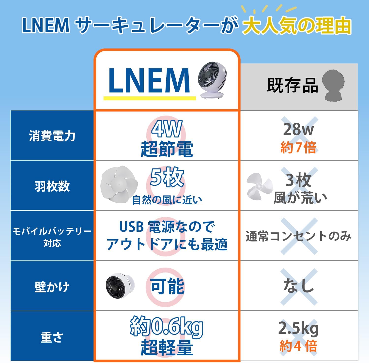 LNEM サーキュレーター 静音 DCモーター 【 超節電 超軽量 USB給電式 壁掛け 5枚羽 細かい風 】 ３段調整 モバイルバッテリー接続可 自動首振り 換気 部屋干し 車中泊 8畳 ホワイト×グレー