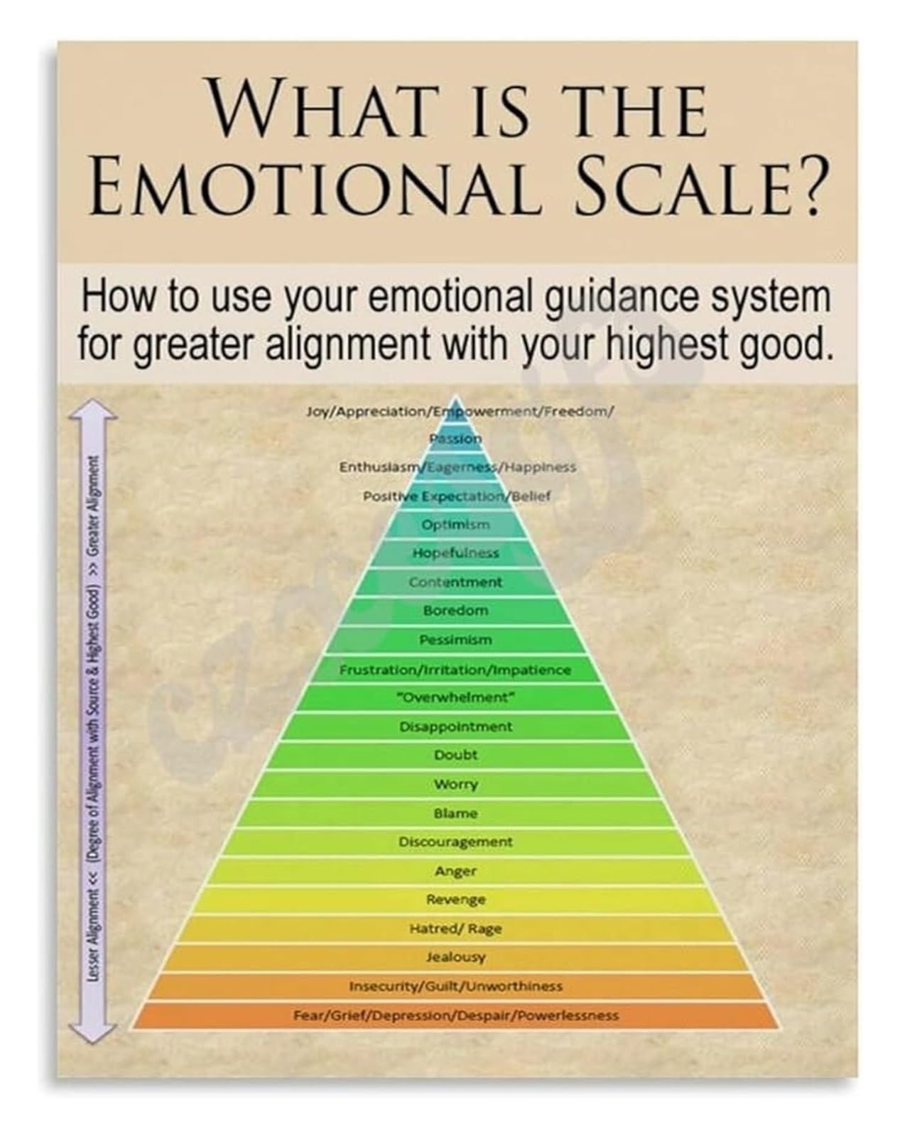SSOPTMCB Spiritual Development Chart Poster Levels of Personal Evolution for Consciousness Study Practice Space(Unframed,12x18inch(30x45cm))