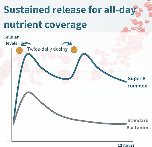 Miniatura 3 de Super B-Complex - Complejo B metilado de liberación sostenida y vitamina C folato y metilcobalamina vegano 60 tabletas pequeñas