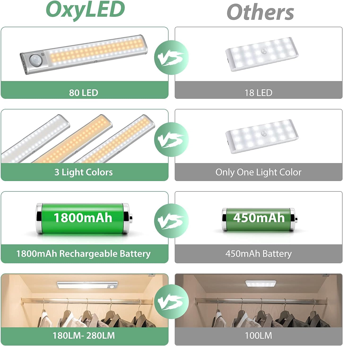 LED Closet Light Motion Activated, 80 LED Under Cabinet Lights, Motion Sensor Lights Indoor, USB Rechargeable Dimmable Wireless Stick-on Anywhere Night Light for Kitchen, Wardrobe, Stair, 3 Pack